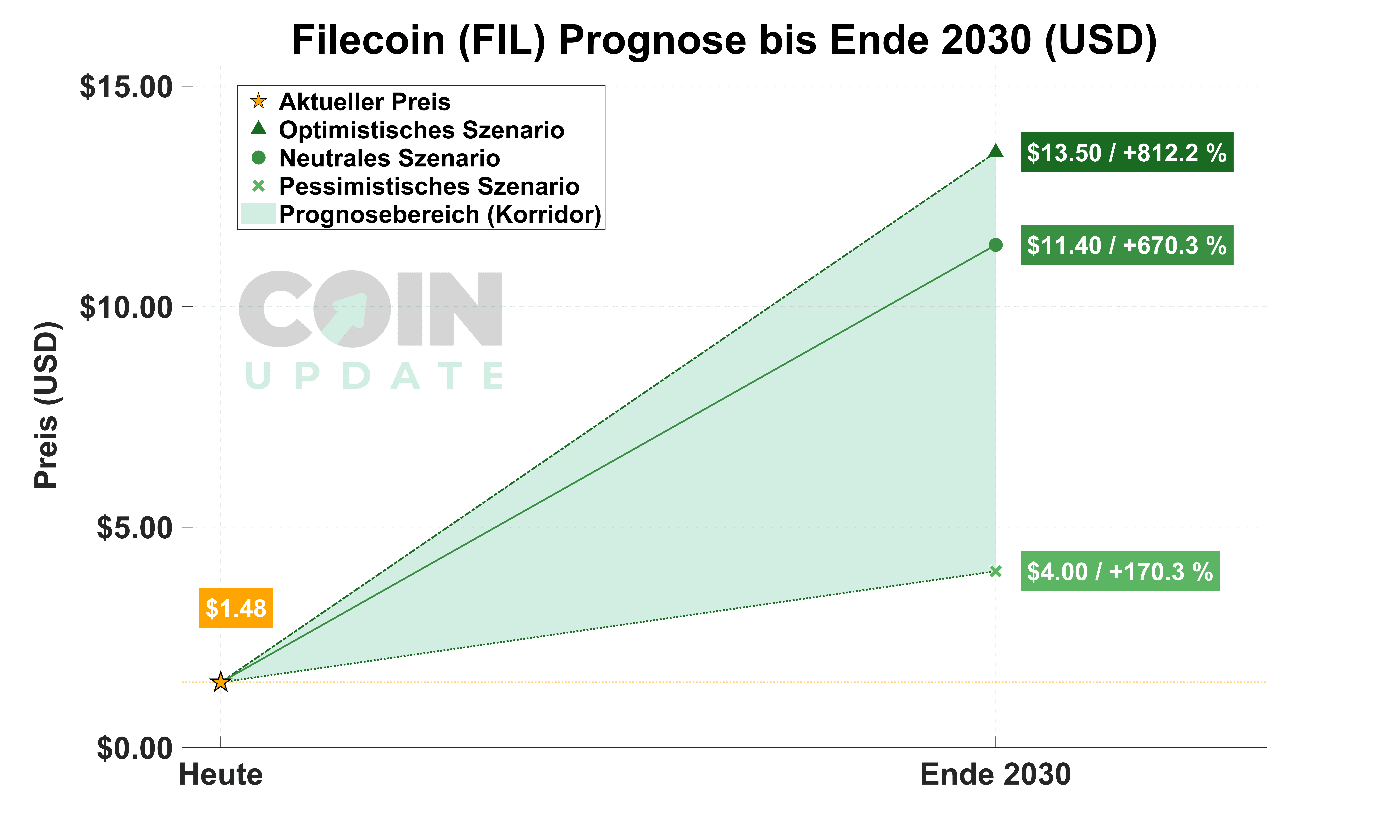 Filecoin Prognose von Heute bis Ende 2030 Neutral
