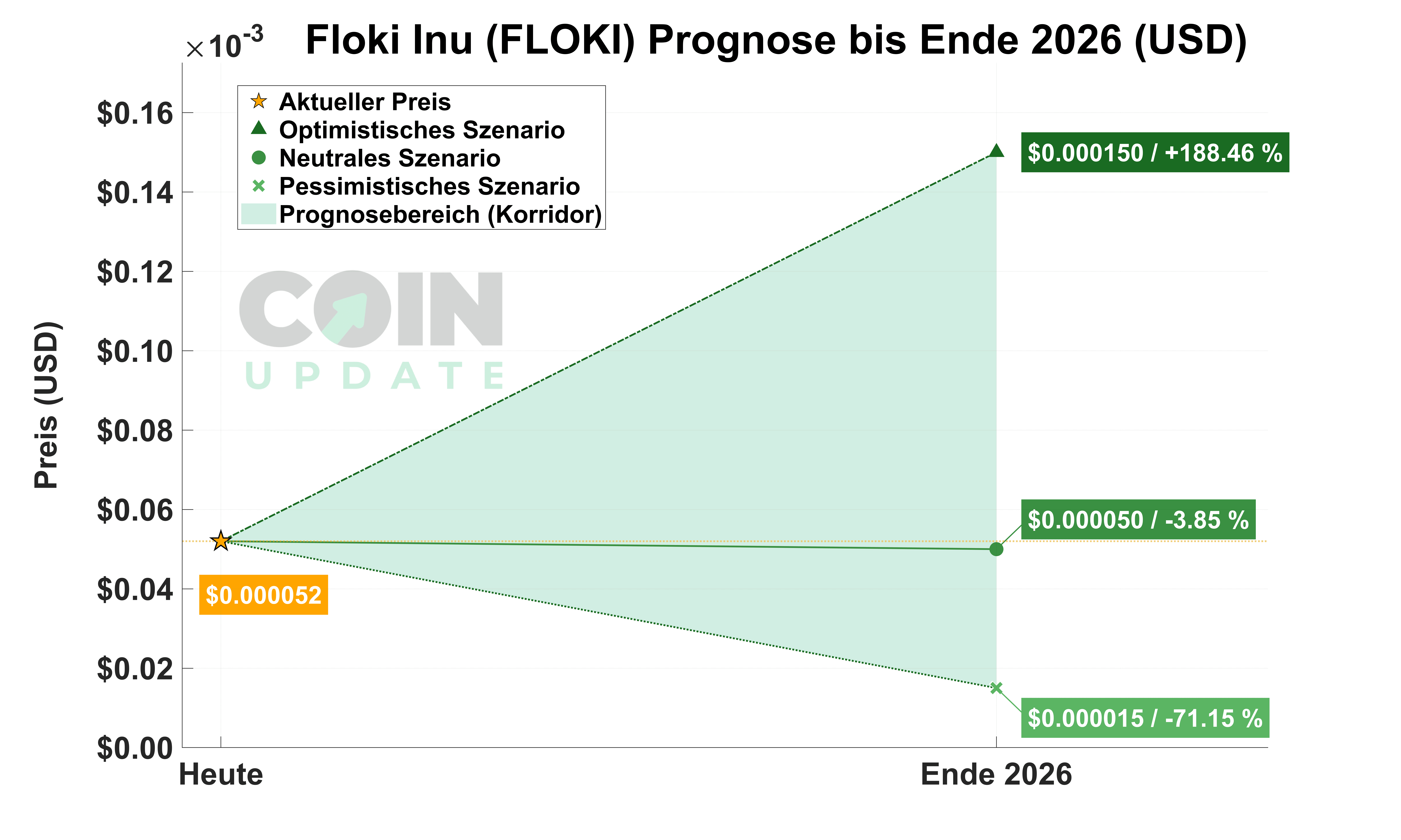 Floki Inu Prognose von Heute bis Ende 2026