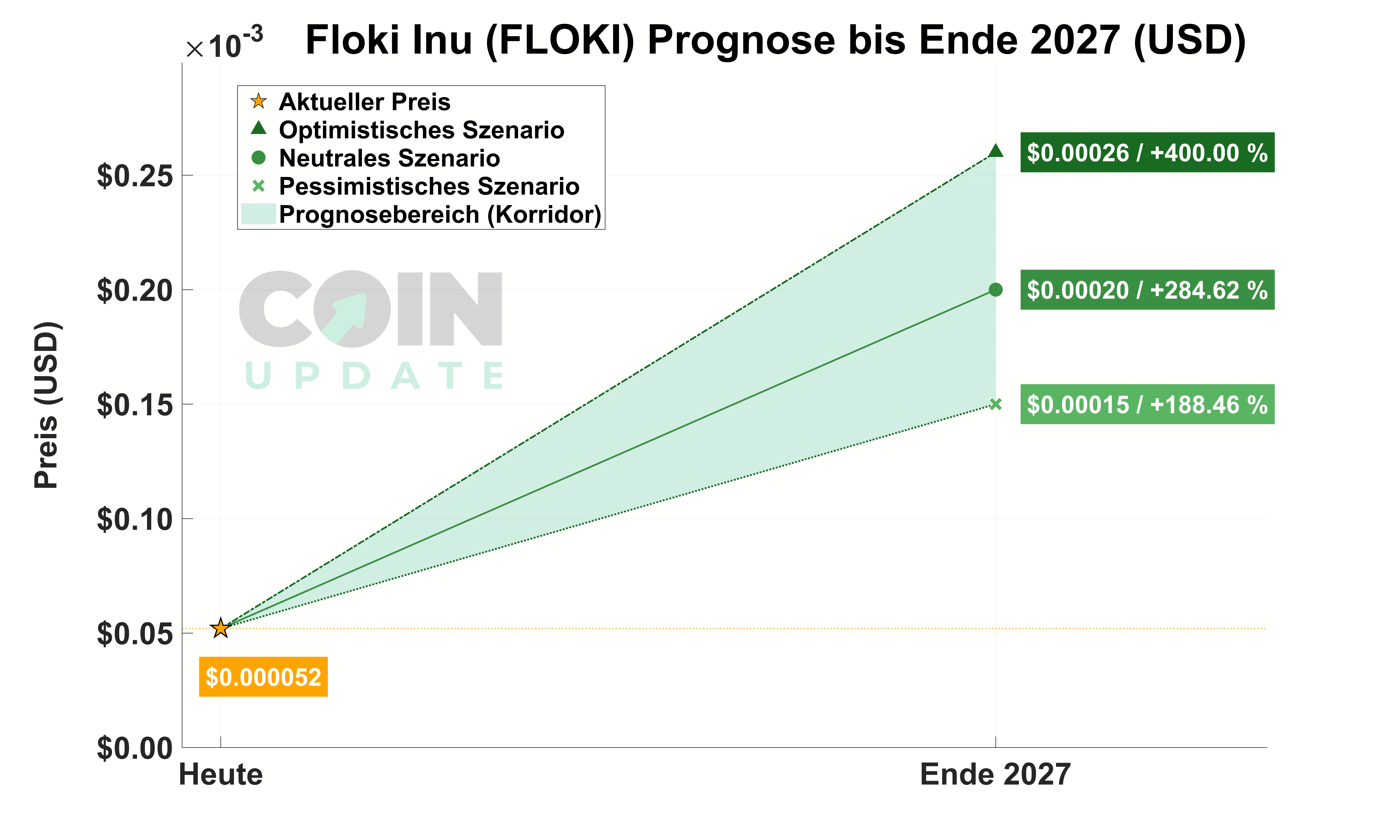 Floki Inu Prognose von Heute bis Ende 2027