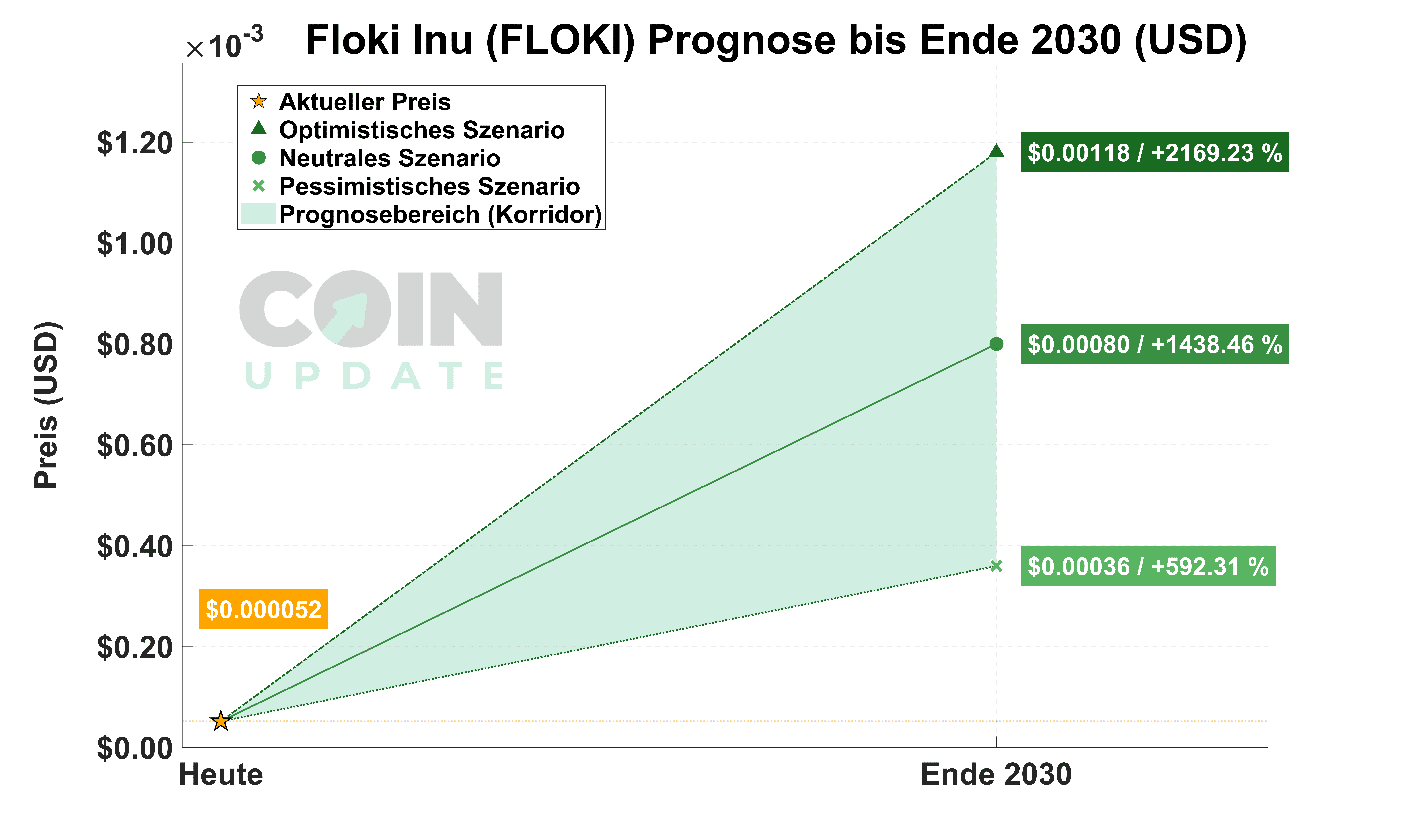 Floki Inu Prognose von Heute bis Ende 2030