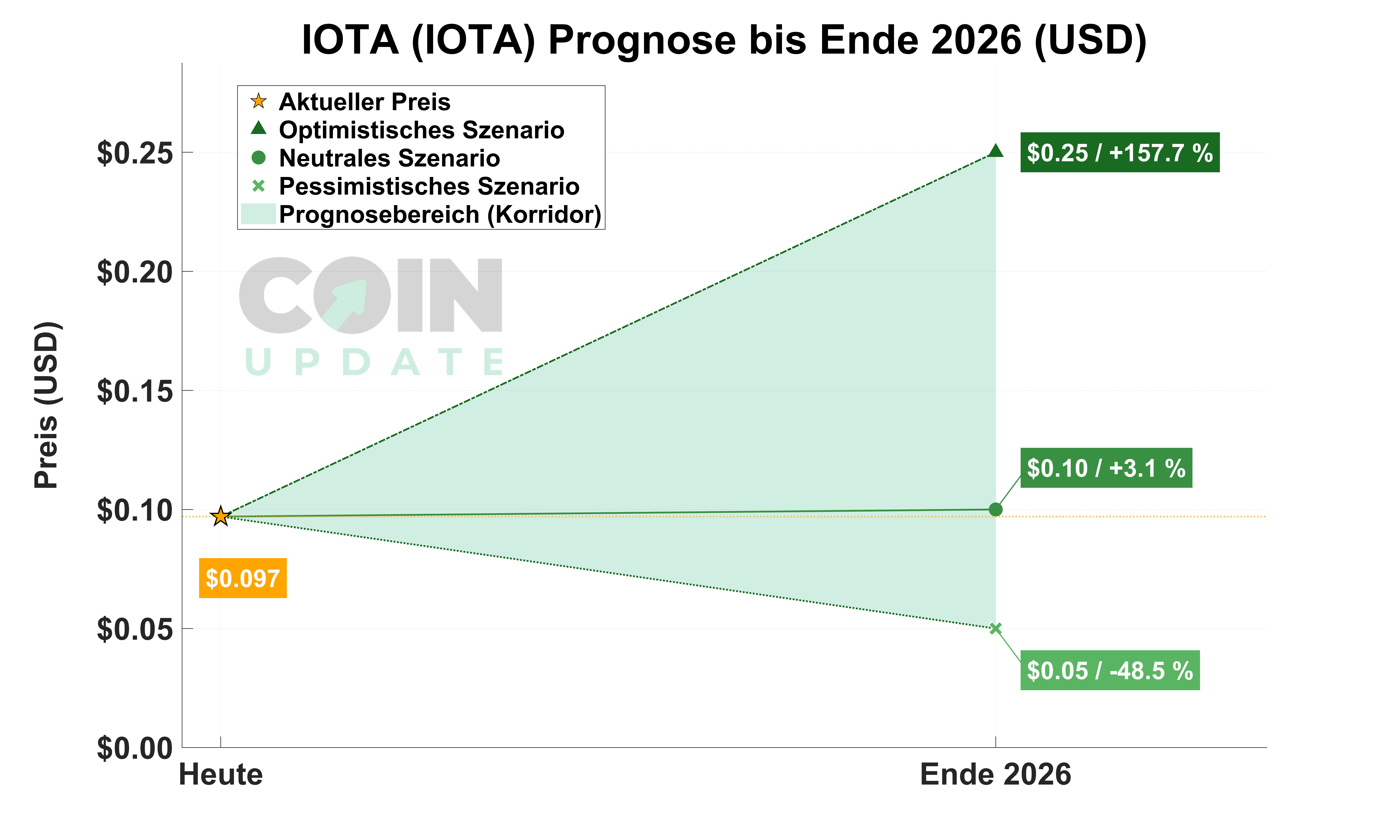 Iota Prognose von Heute bis Ende 2026