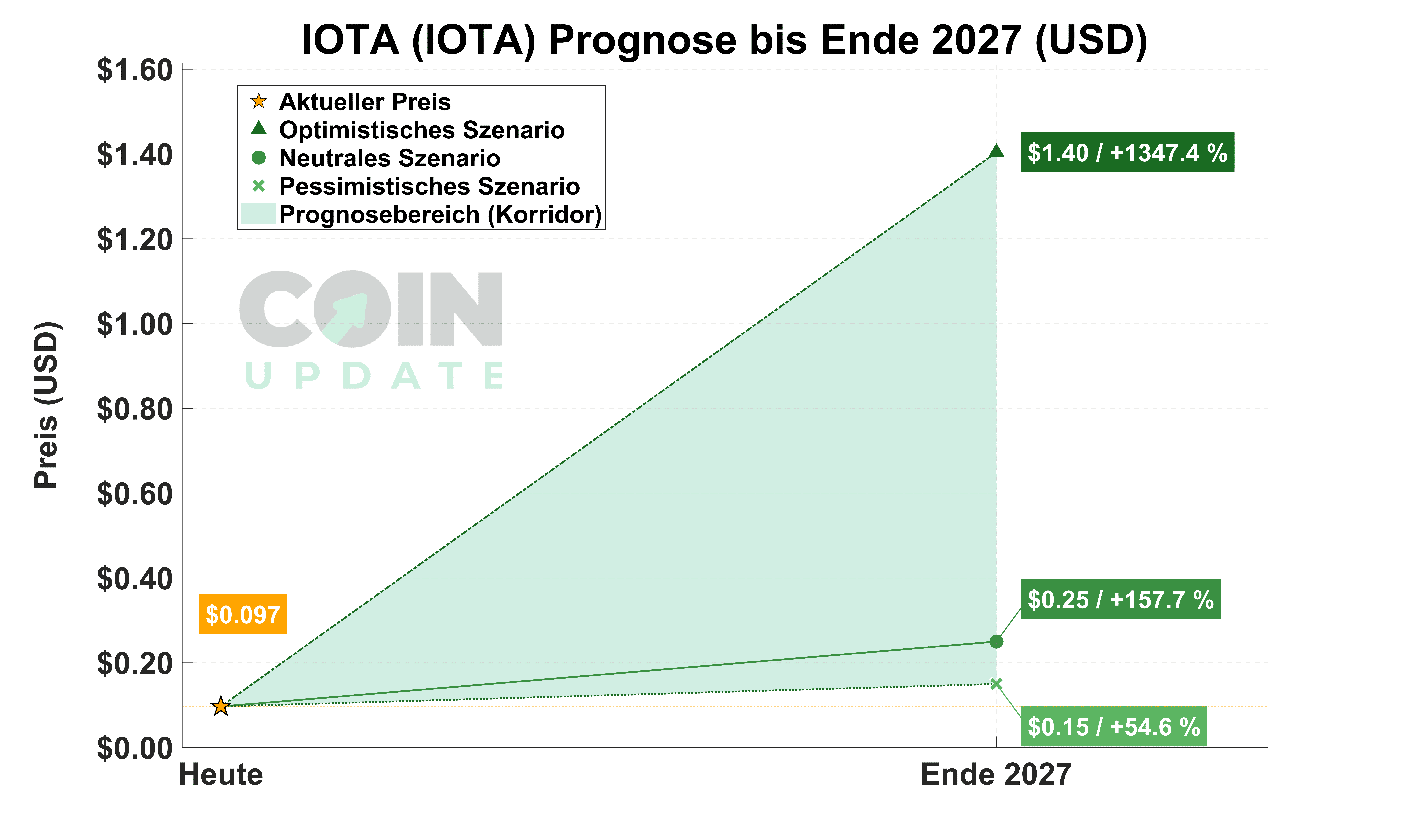 Iota Prognose von Heute bis Ende 2027