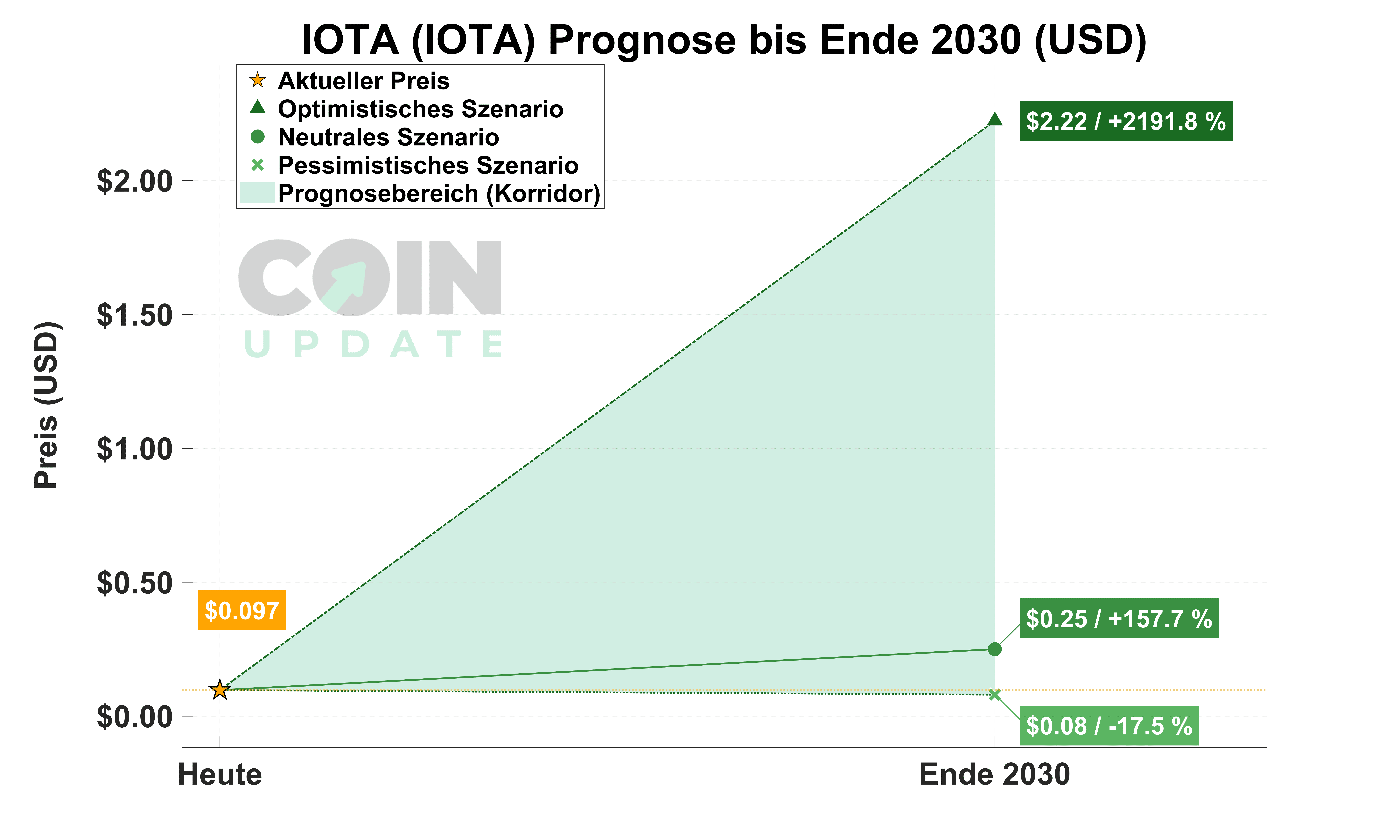 Iota Prognose von Heute bis Ende 2030