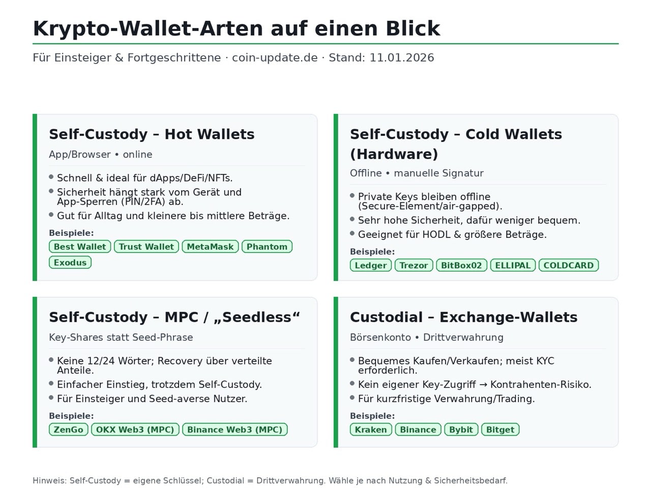 Krypto Wallet Vergleich (01/2026): Top 15 Anbieter