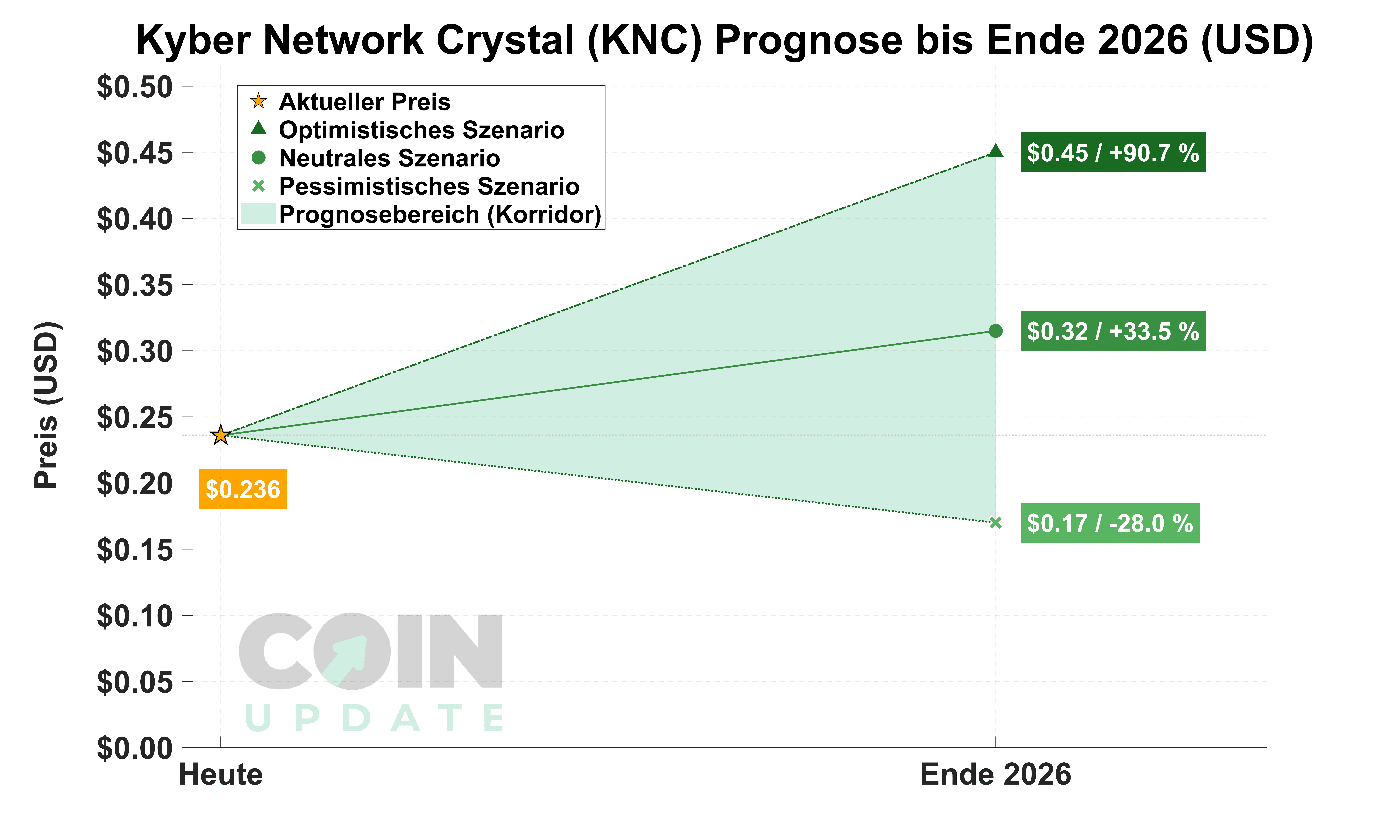 Kyber Network Prognose von Heute bis Ende 2026