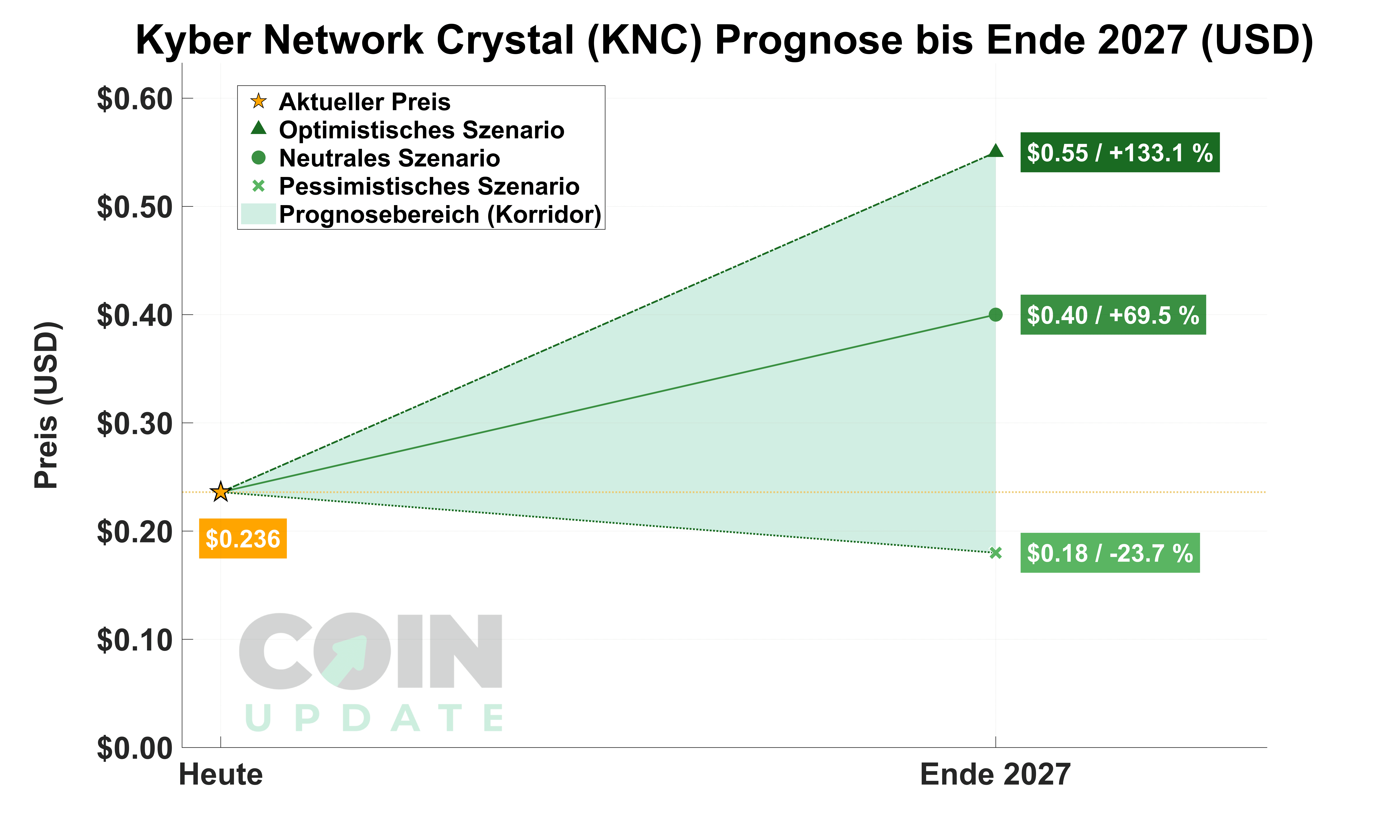 Kyber Network Prognose von Heute bis Ende 2027