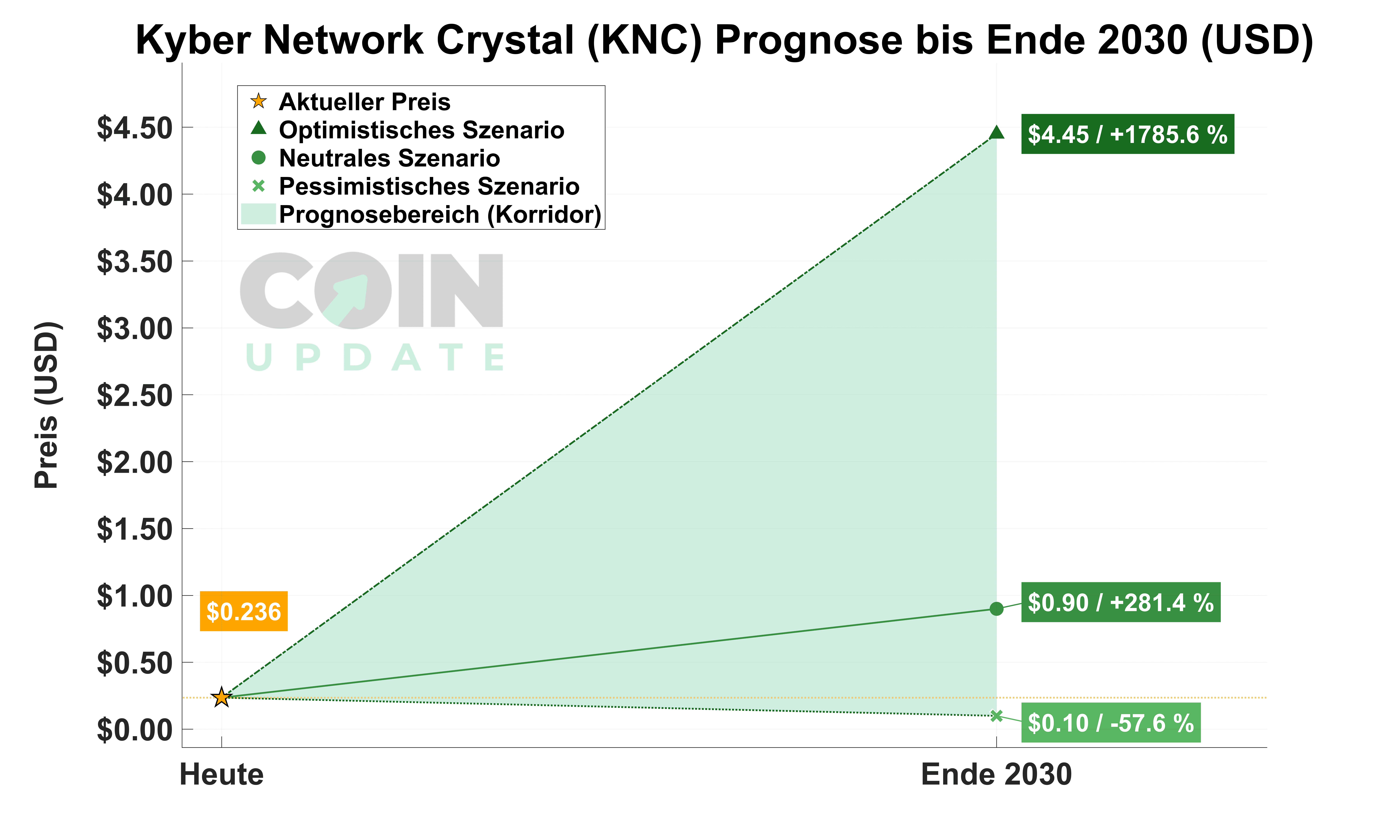 Kyber Network Prognose von Heute bis Ende 2030