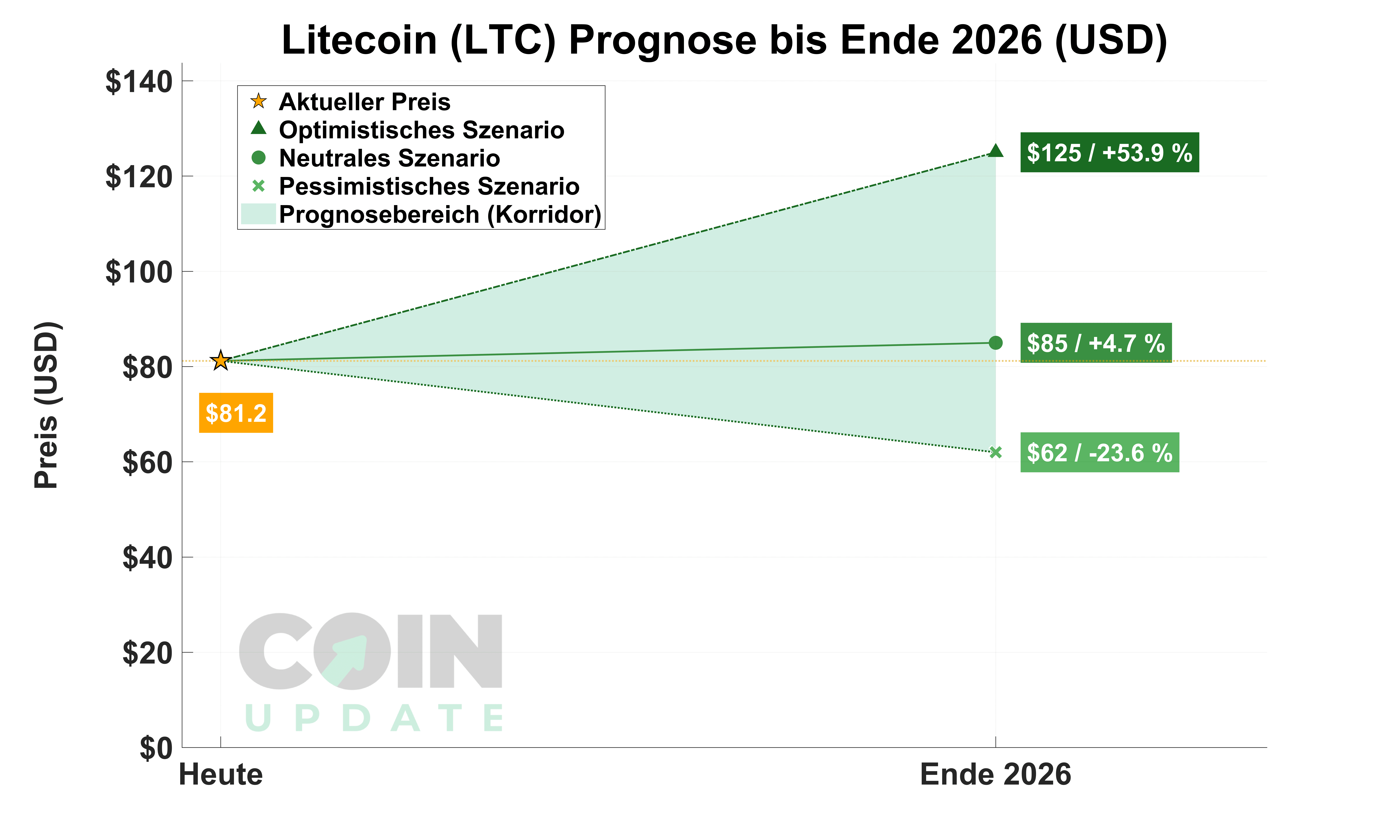Litecoin Prognose von Heute bis Ende 2026