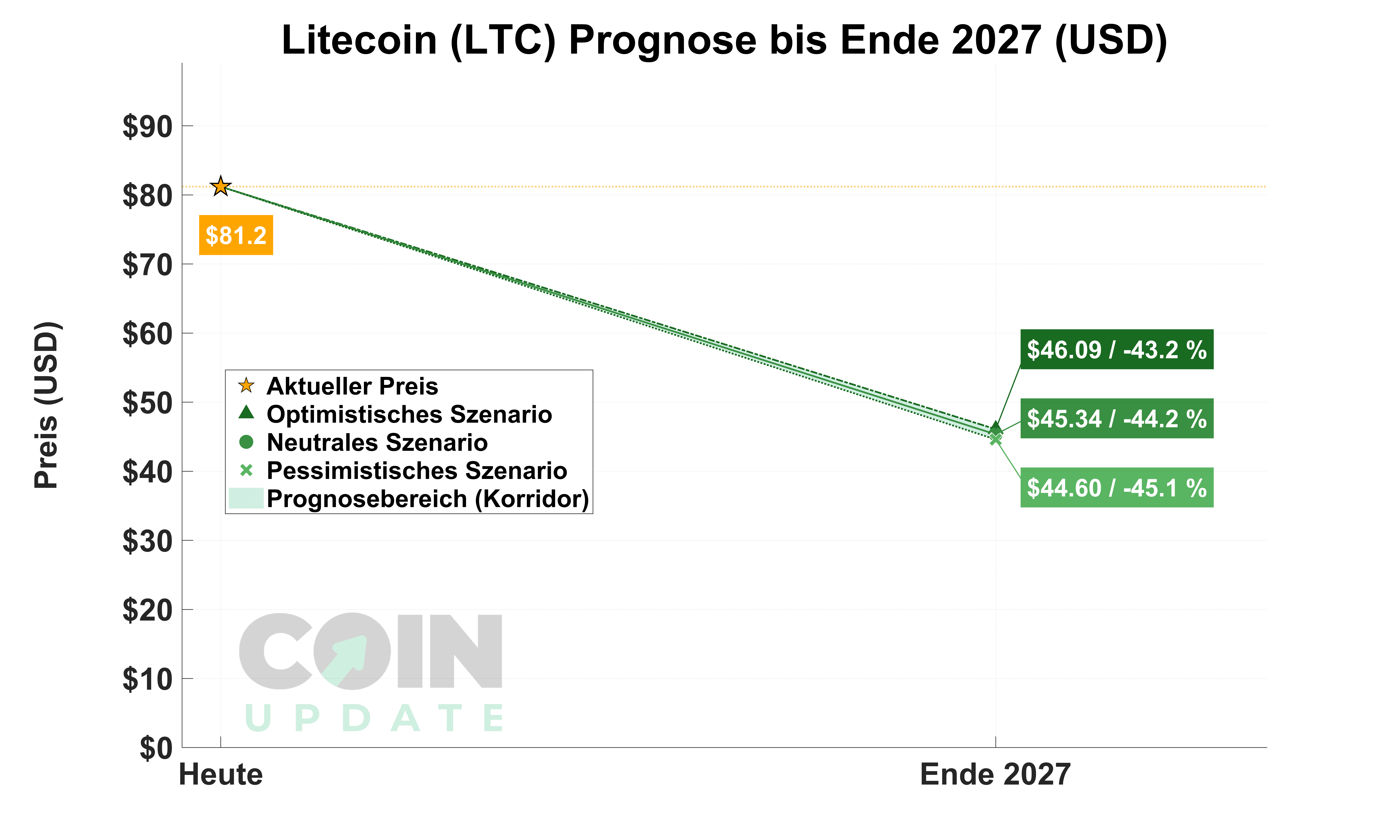 Litecoin Prognose von Heute bis Ende 2027