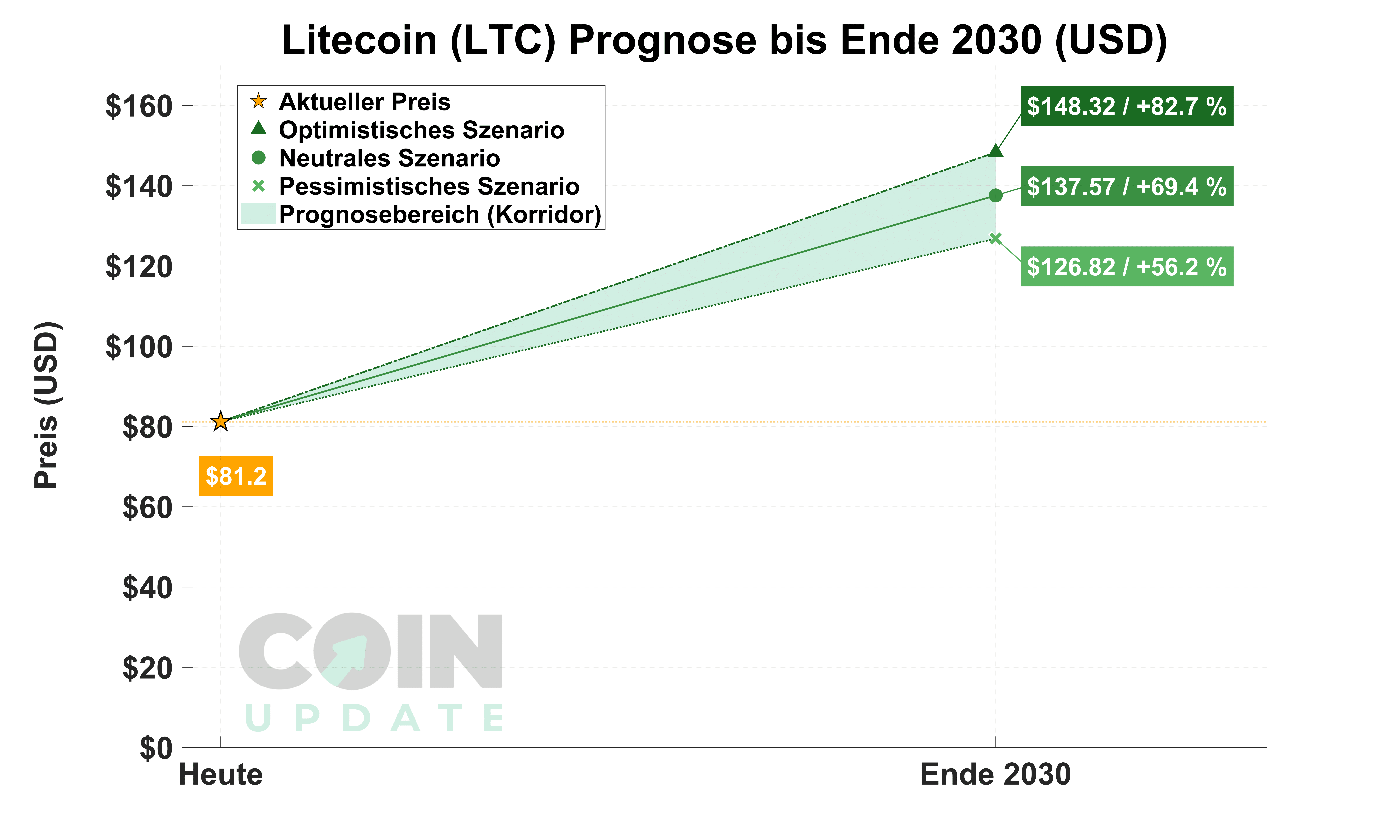 Litecoin Prognose von Heute bis Ende 2030