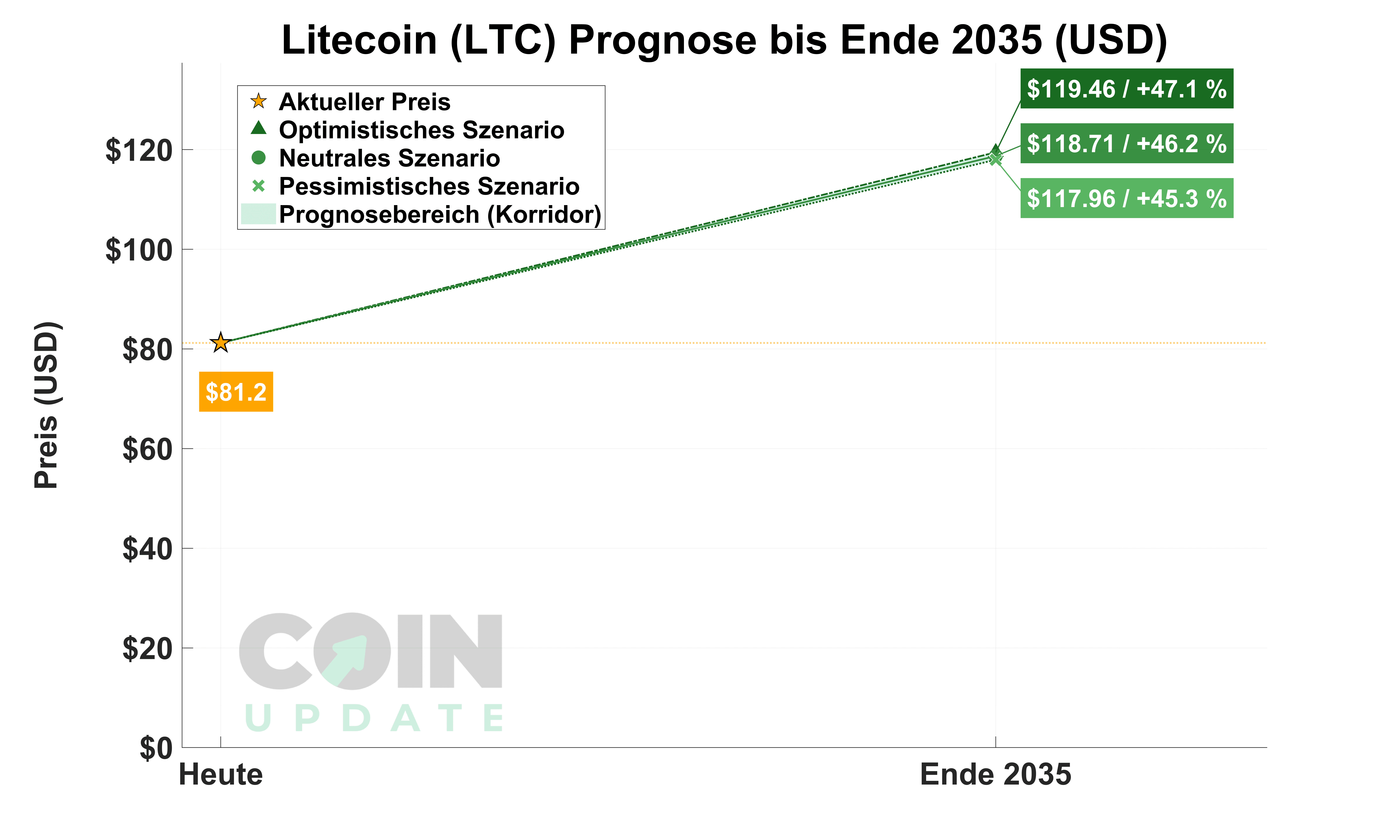 Litecoin Prognose von Heute bis Ende 2035