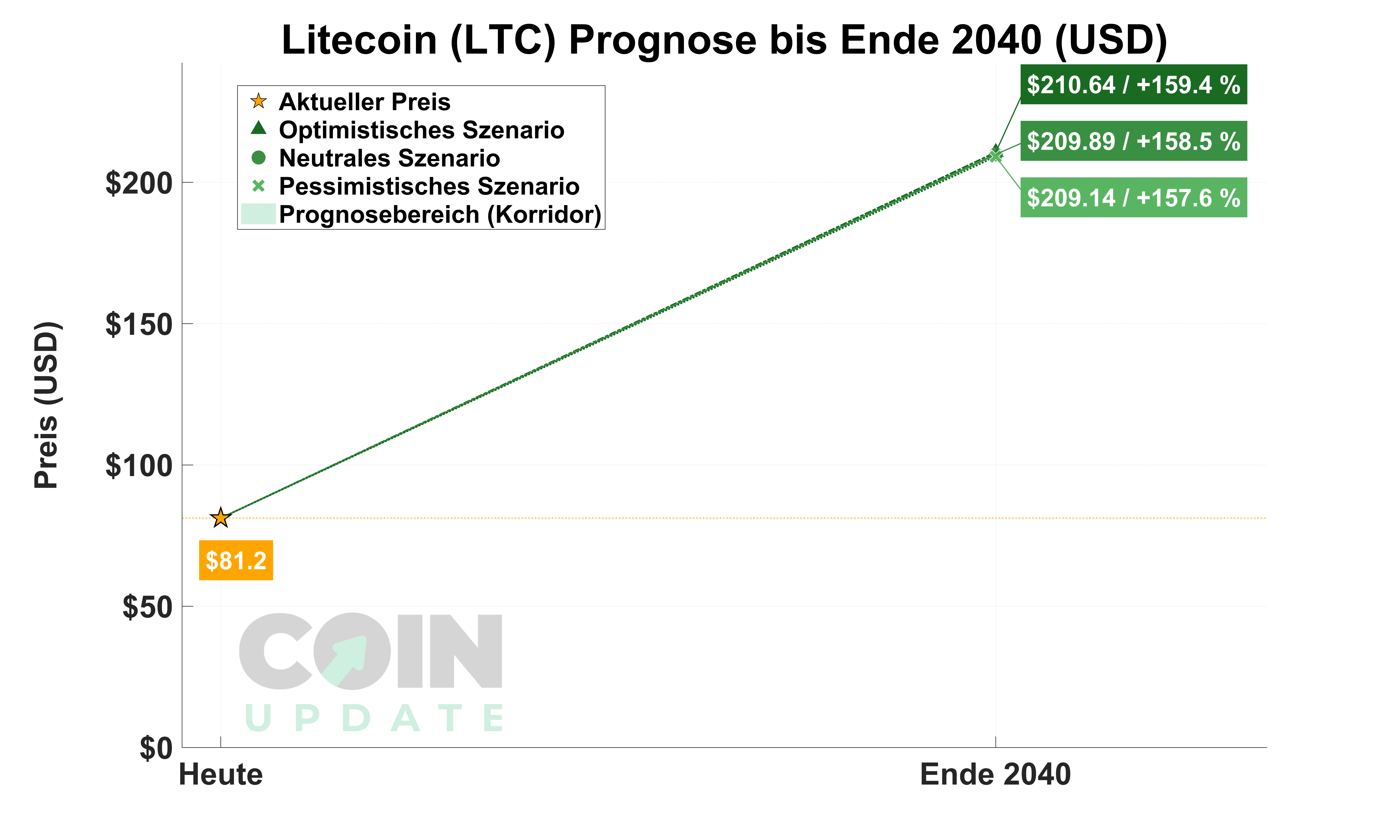 Litecoin Prognose von Heute bis Ende 2040