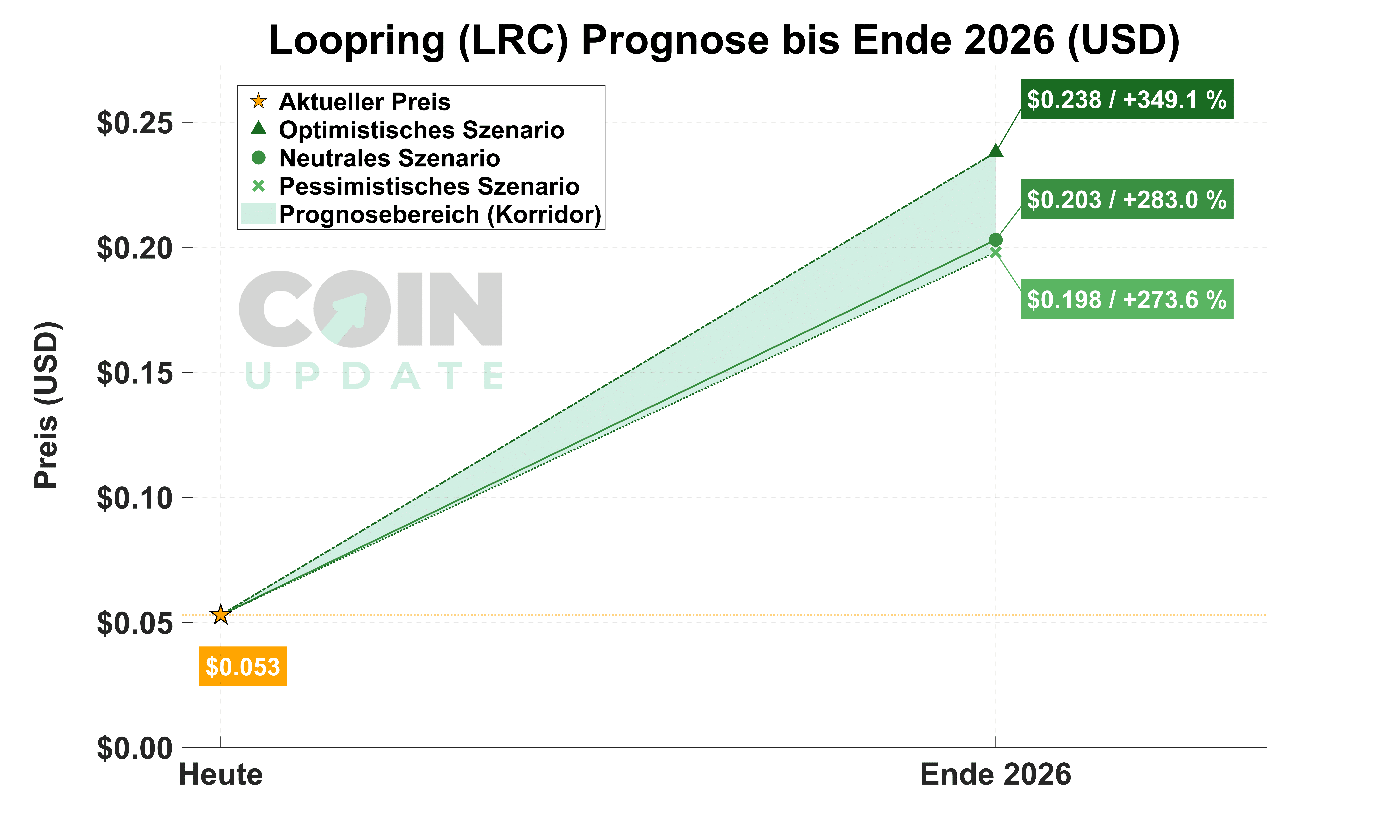 Loopring Prognose von Heute bis Ende 2026