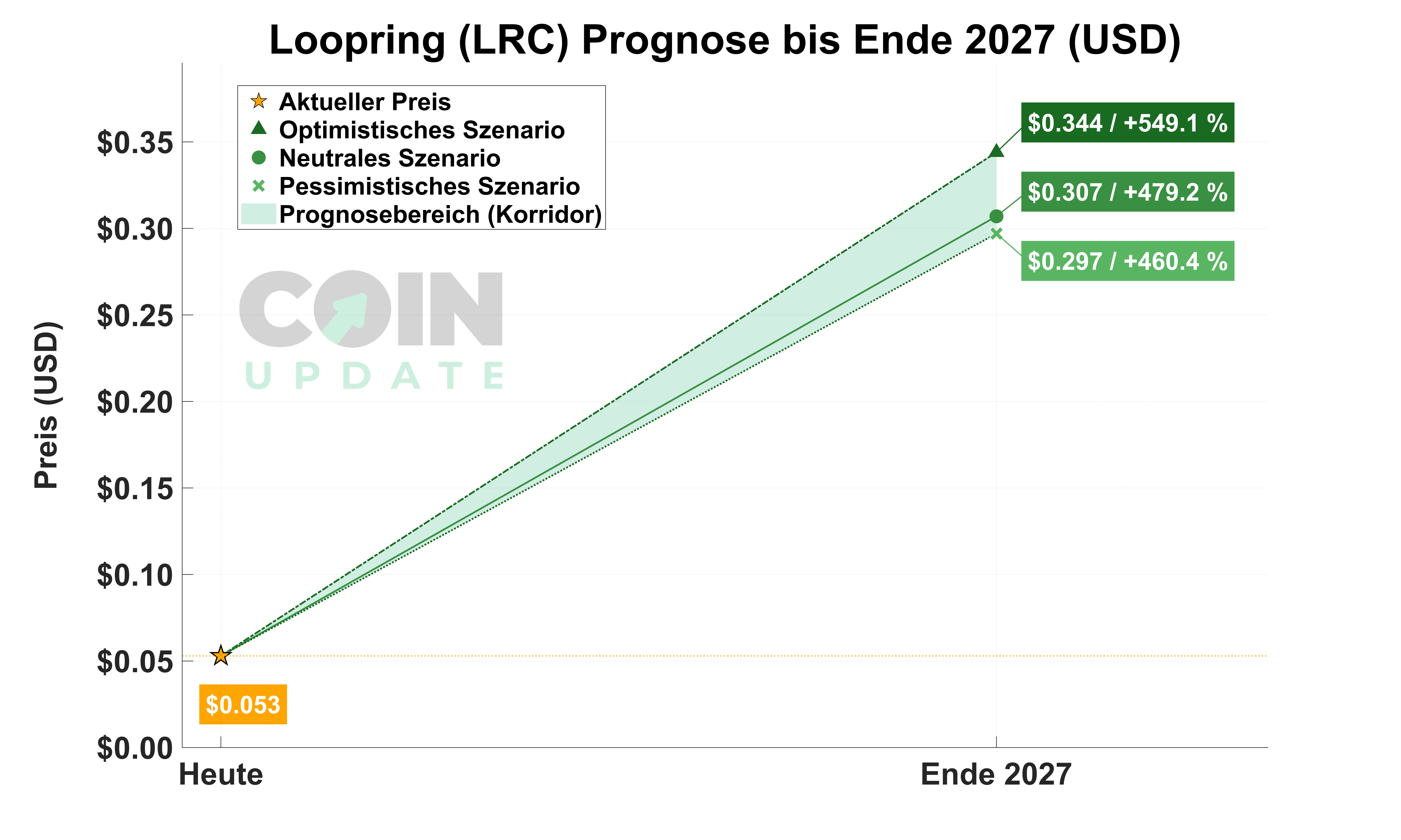 Loopring Prognose von Heute bis Ende 2027