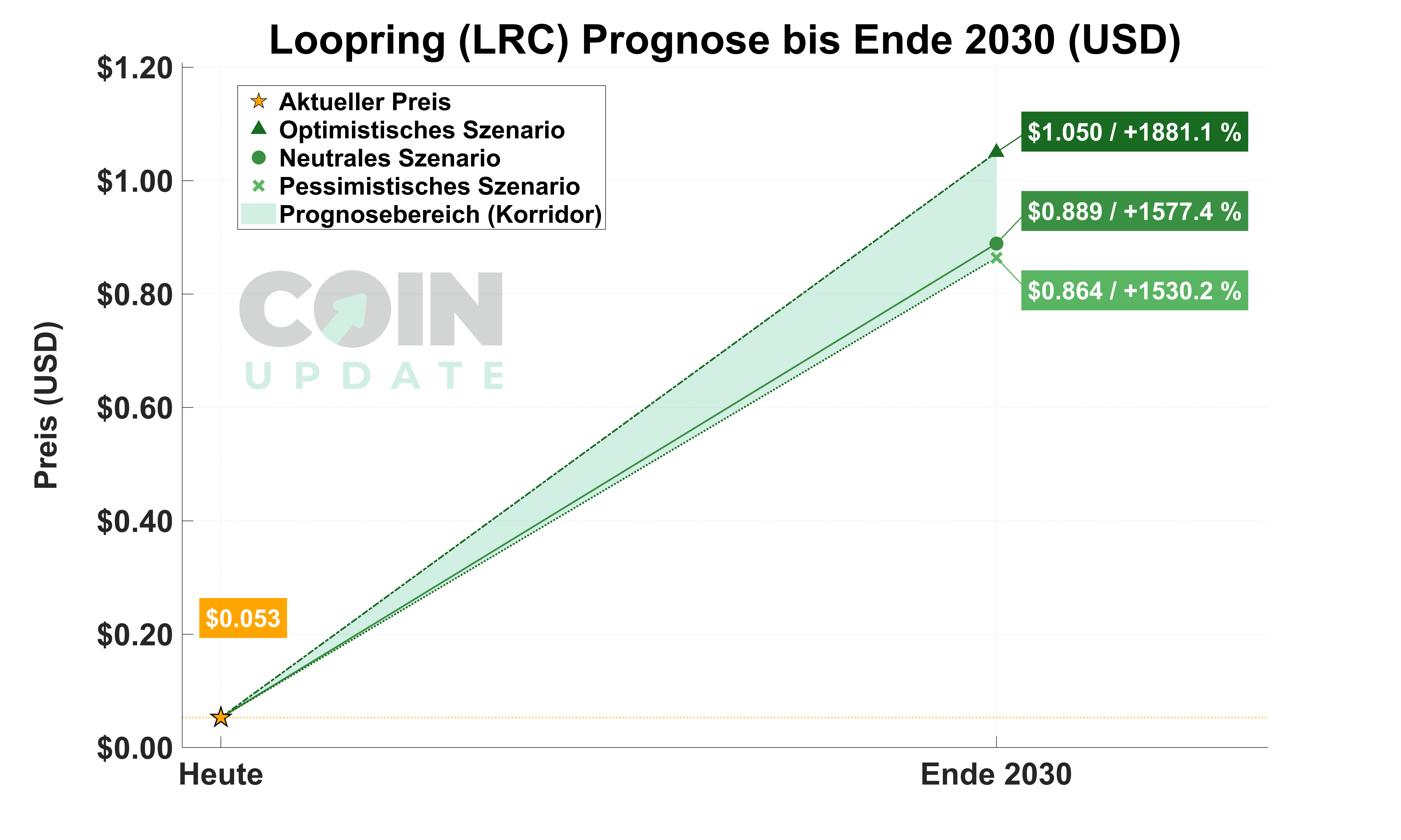 Loopring Prognose von Heute bis Ende 2030