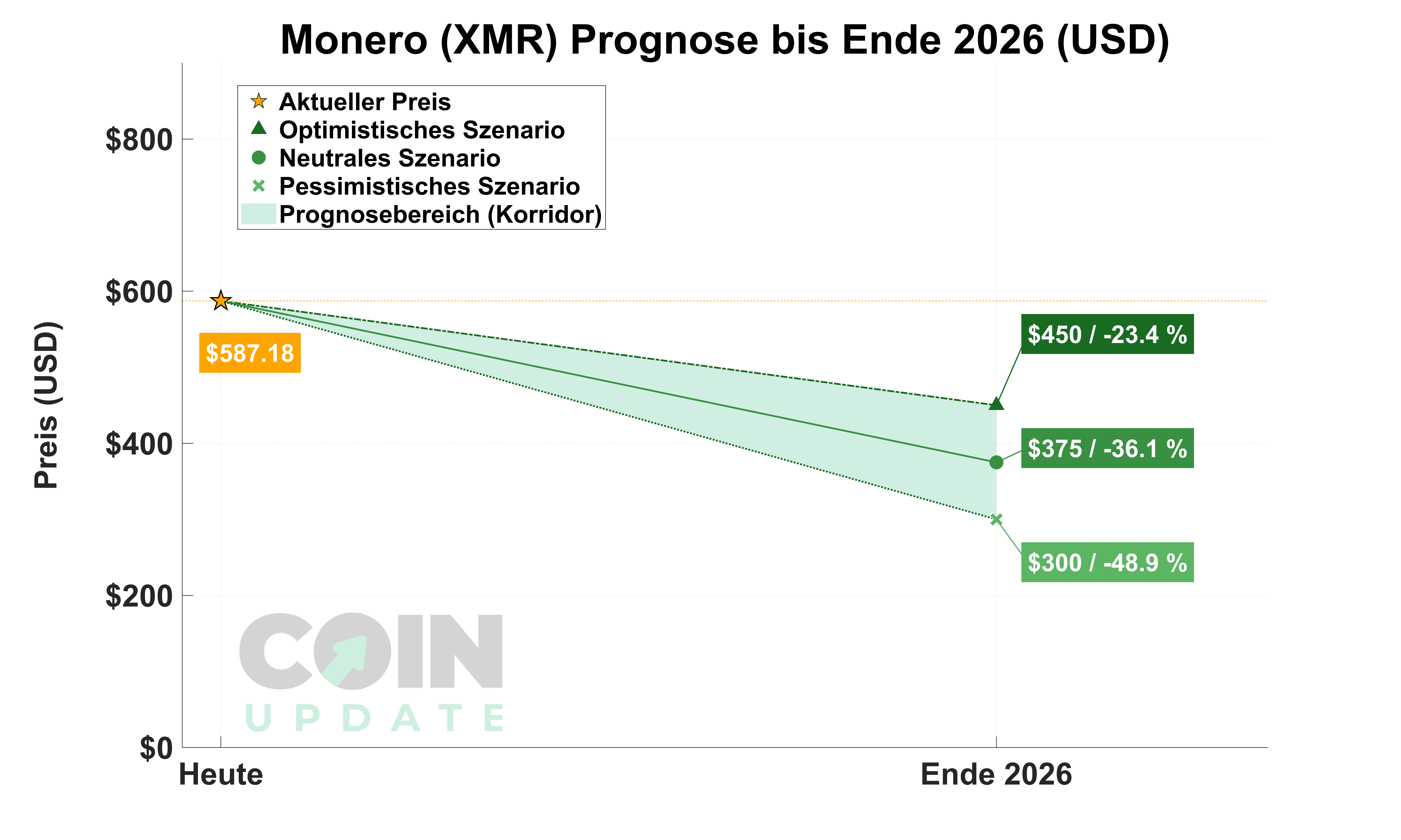 Monero Prognose von Heute bis Ende 2026_1