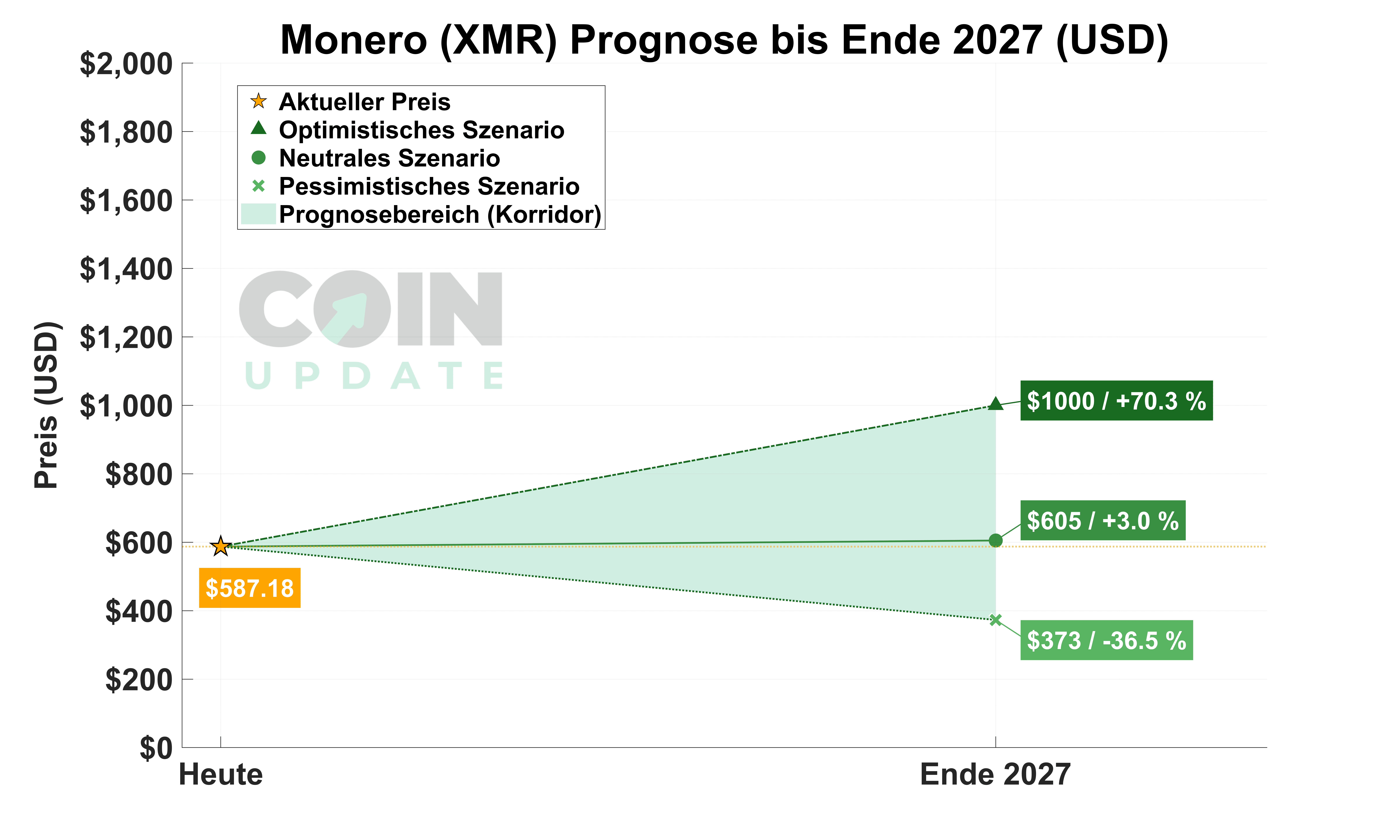 Monero Prognose von Heute bis Ende 2027_1