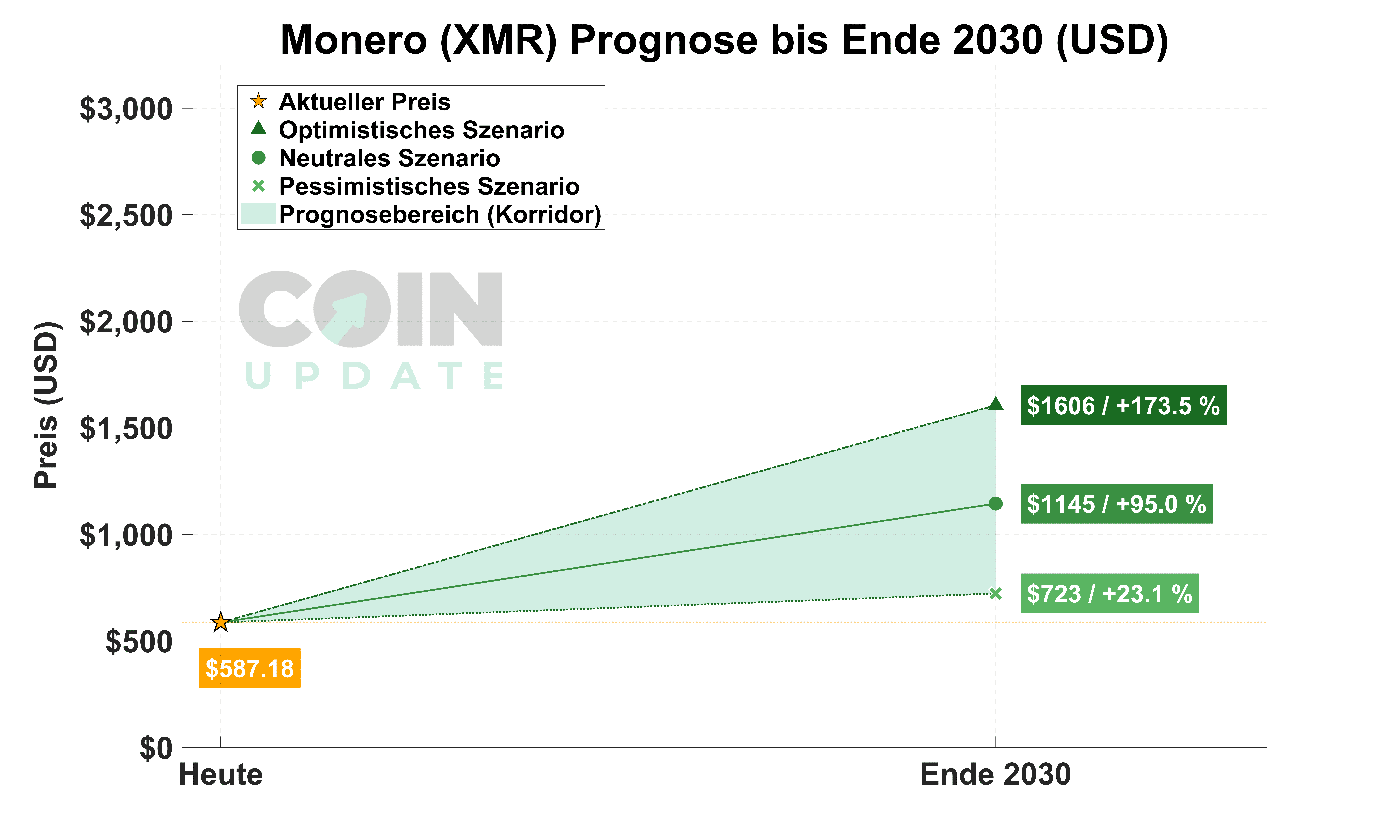 Monero Prognose von Heute bis Ende 2030_1