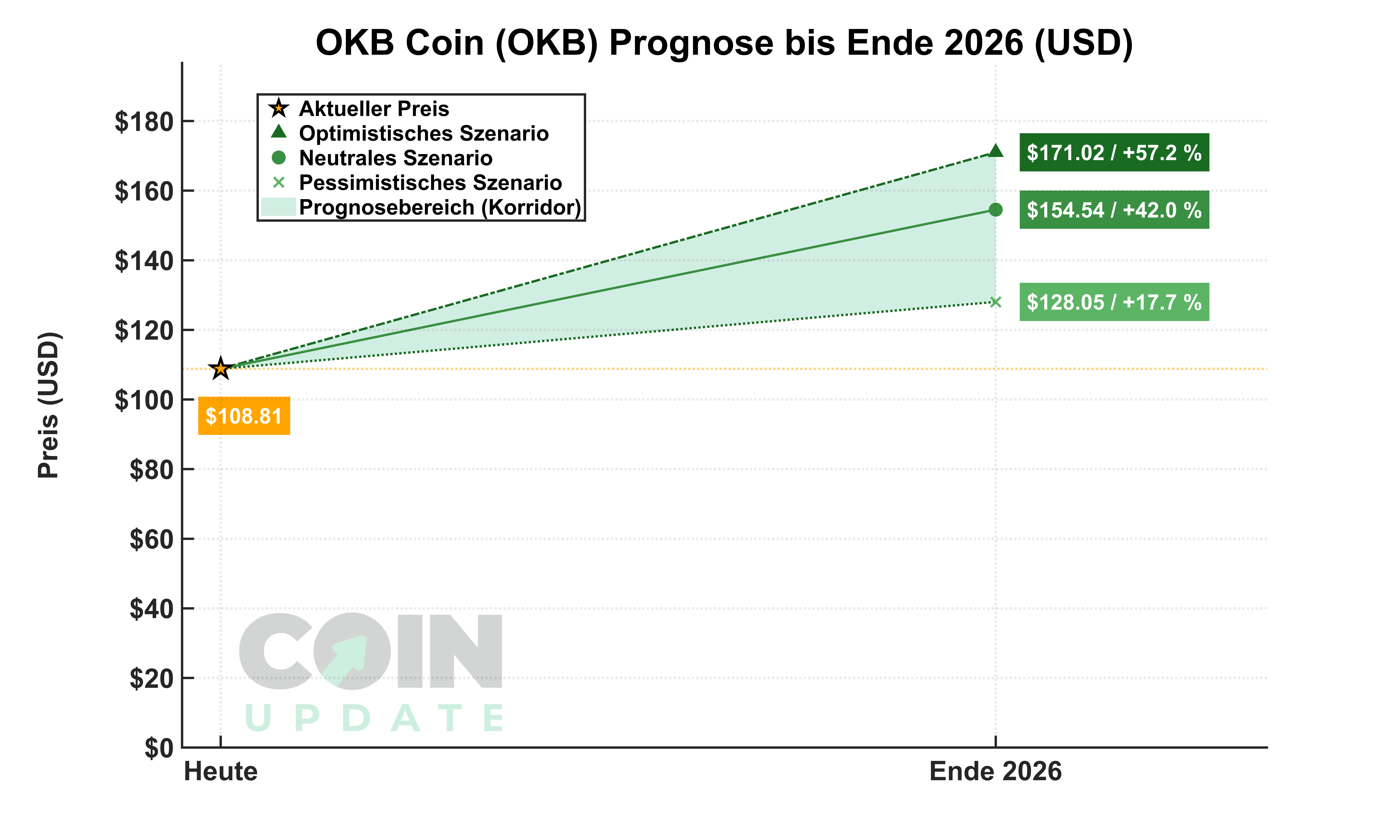 OKB Prognose von Heute bis Ende 2026