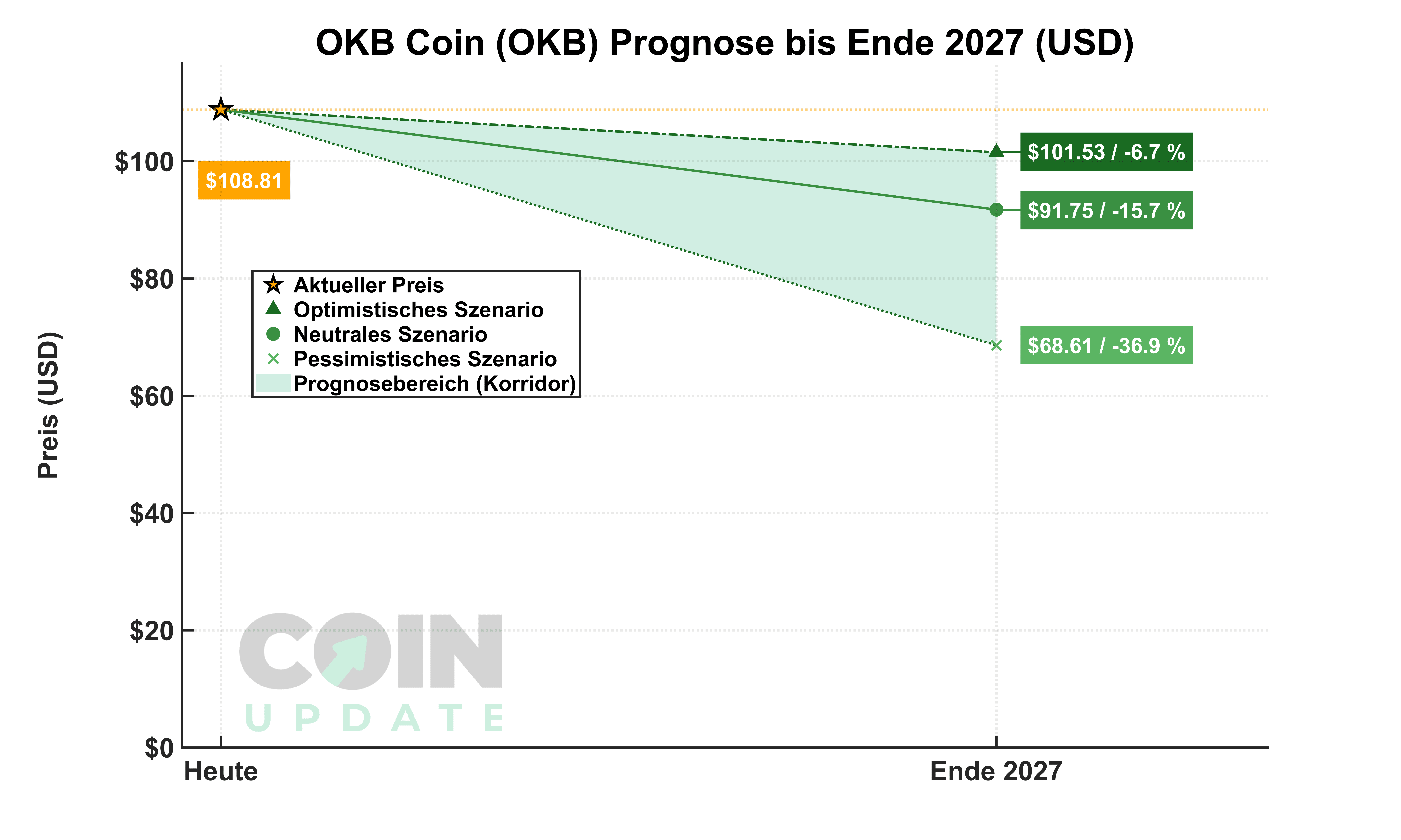 OKB Prognose von Heute bis Ende 2027