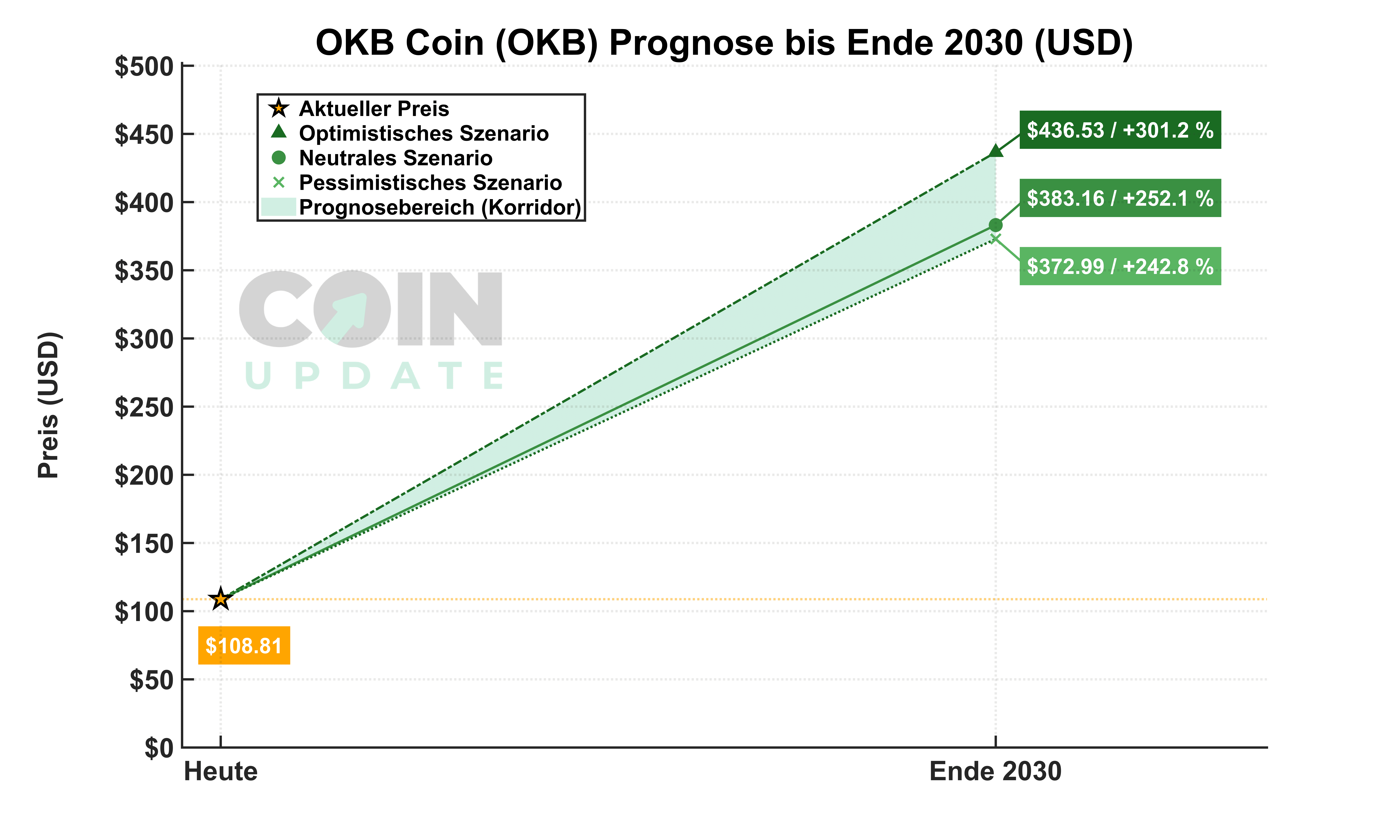 OKB Prognose von Heute bis Ende 2030