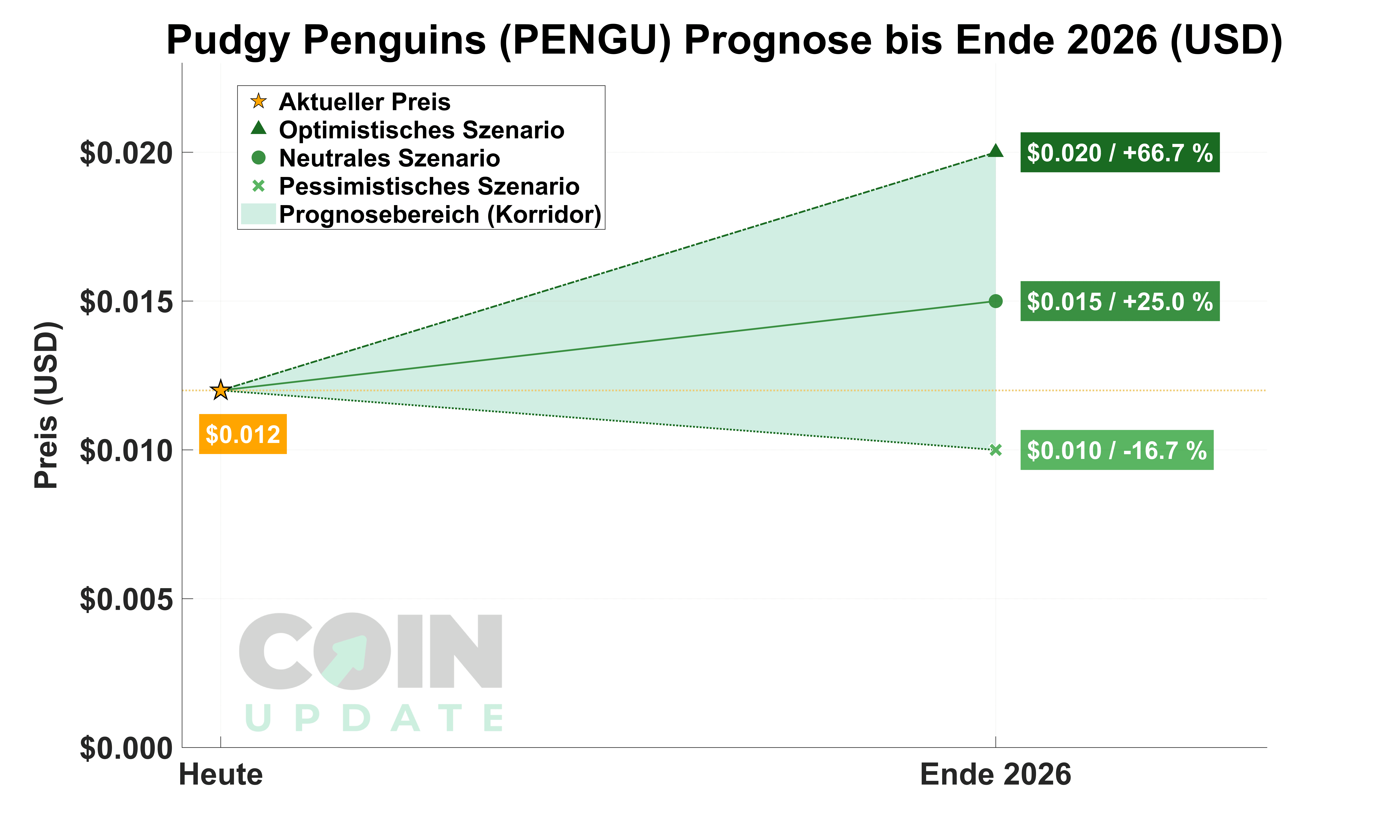 PENGU Prognose von Heute bis Ende 2026
