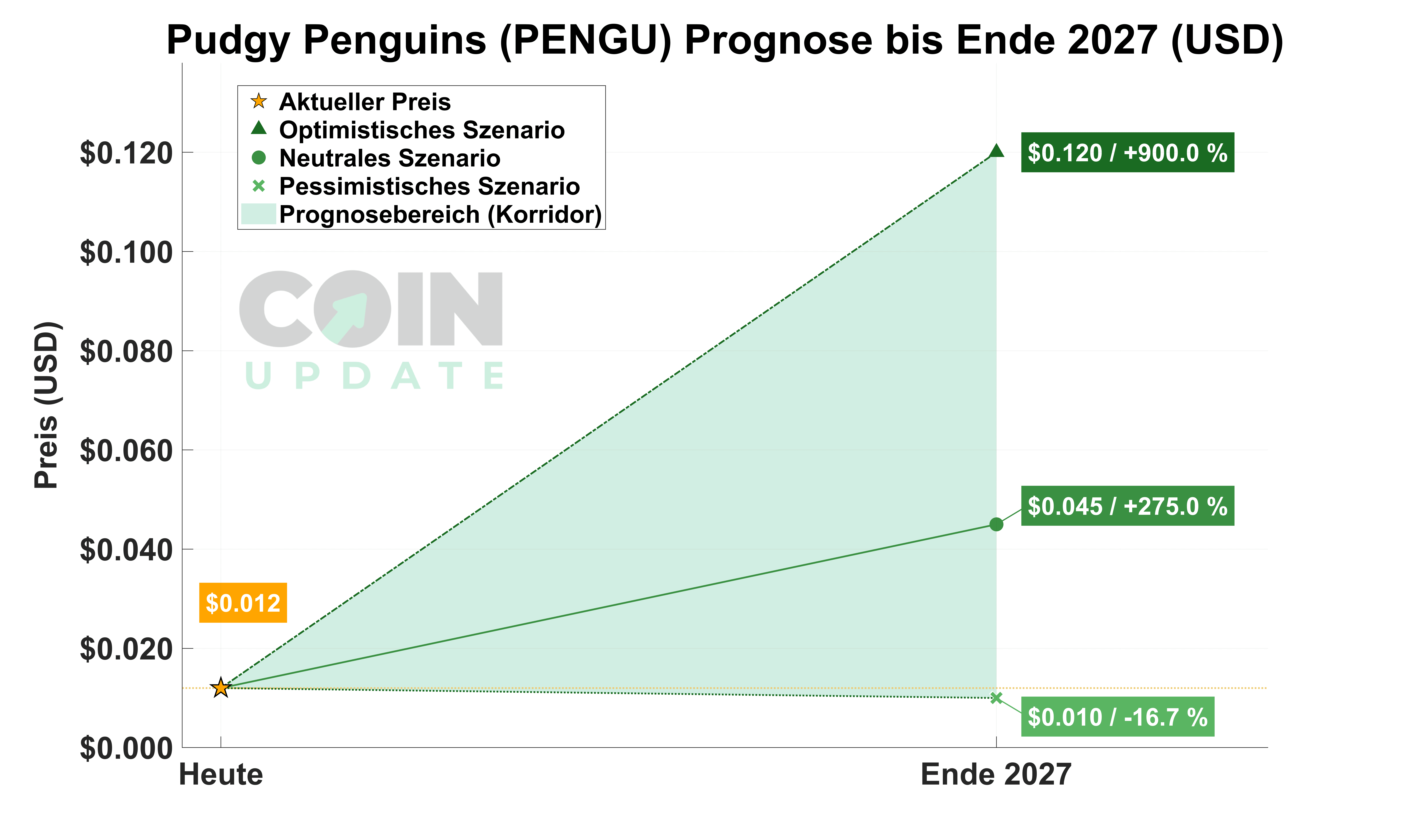 PENGU Prognose von Heute bis Ende 2027