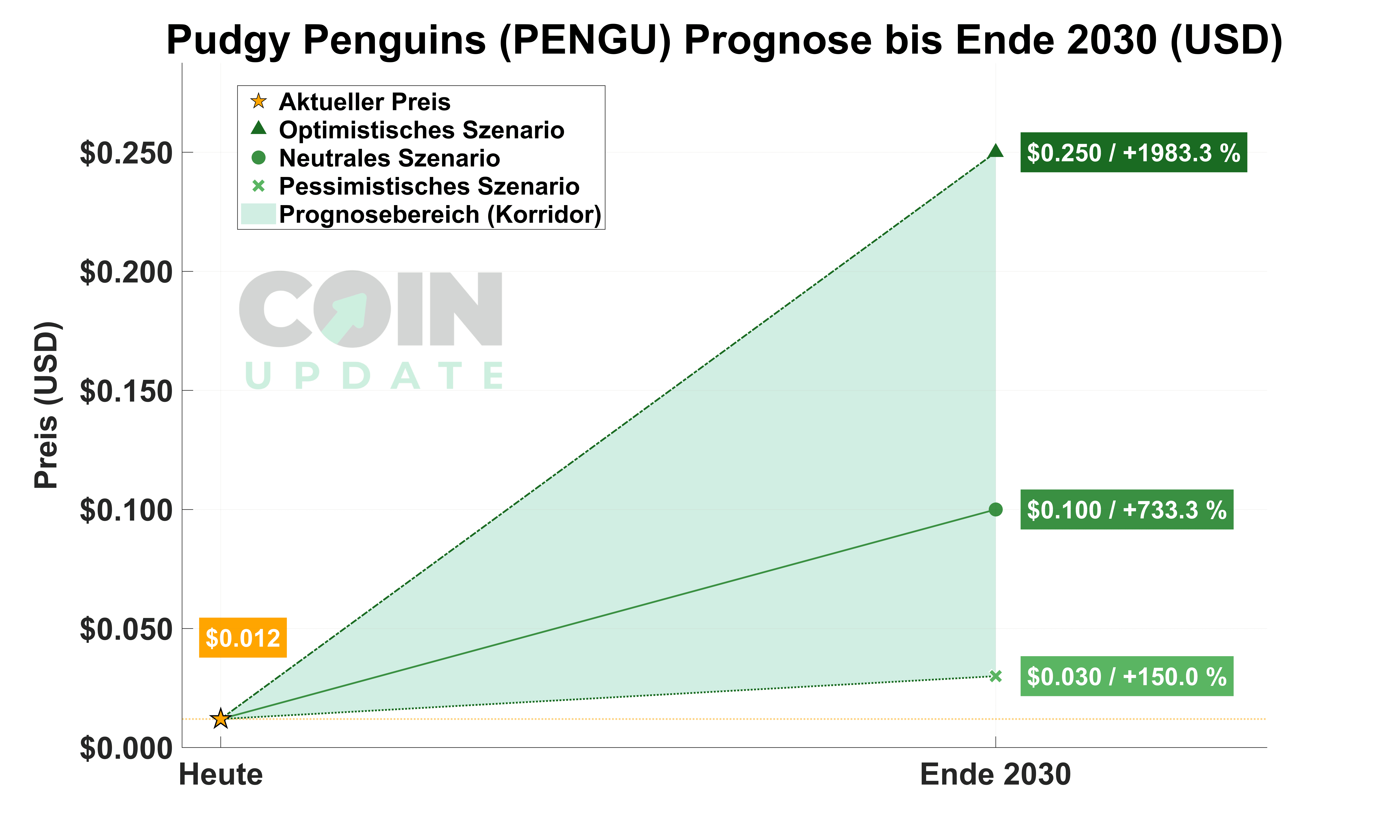 PENGU Prognose von Heute bis Ende 2030
