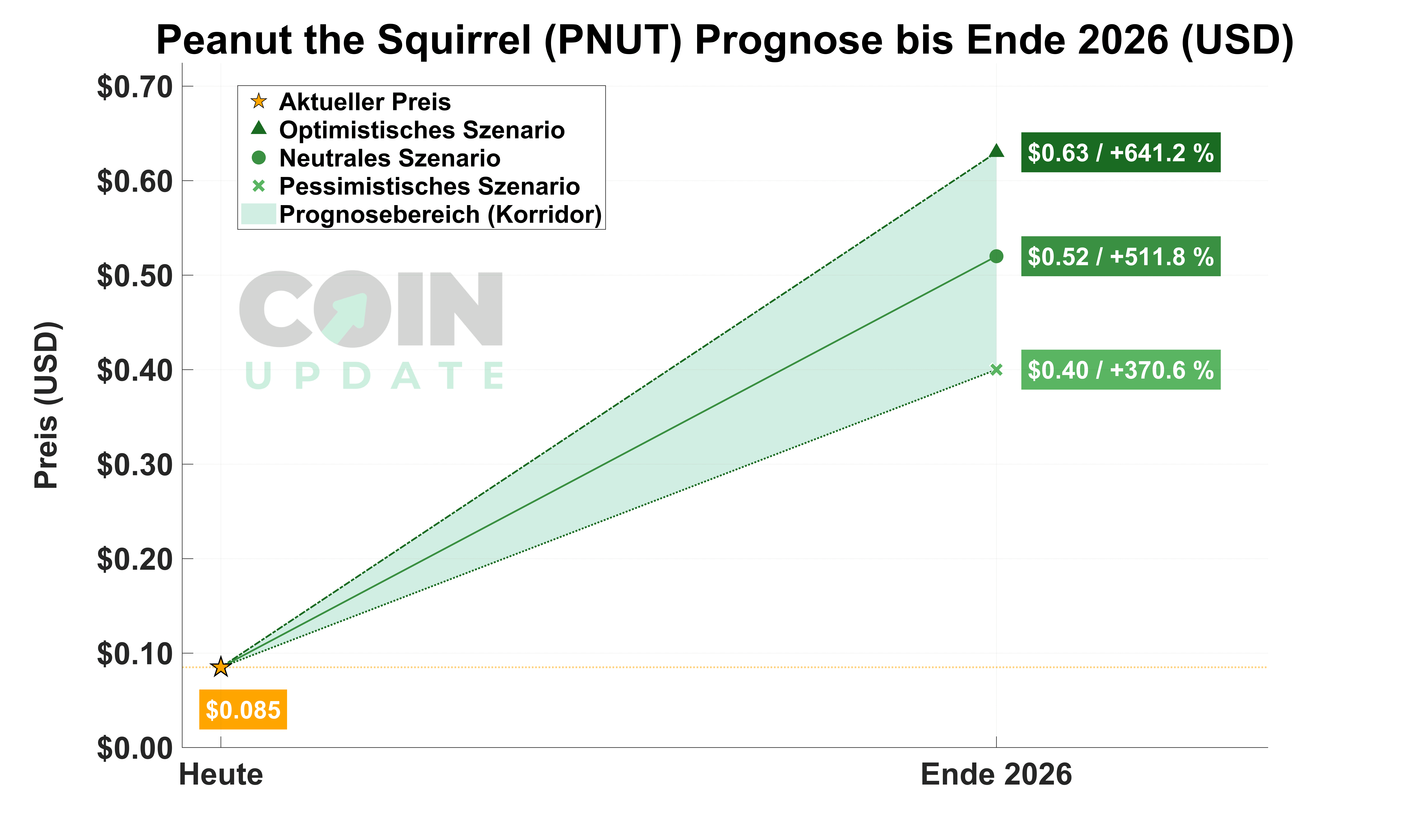 PNUT Prognose von Heute bis Ende 2026