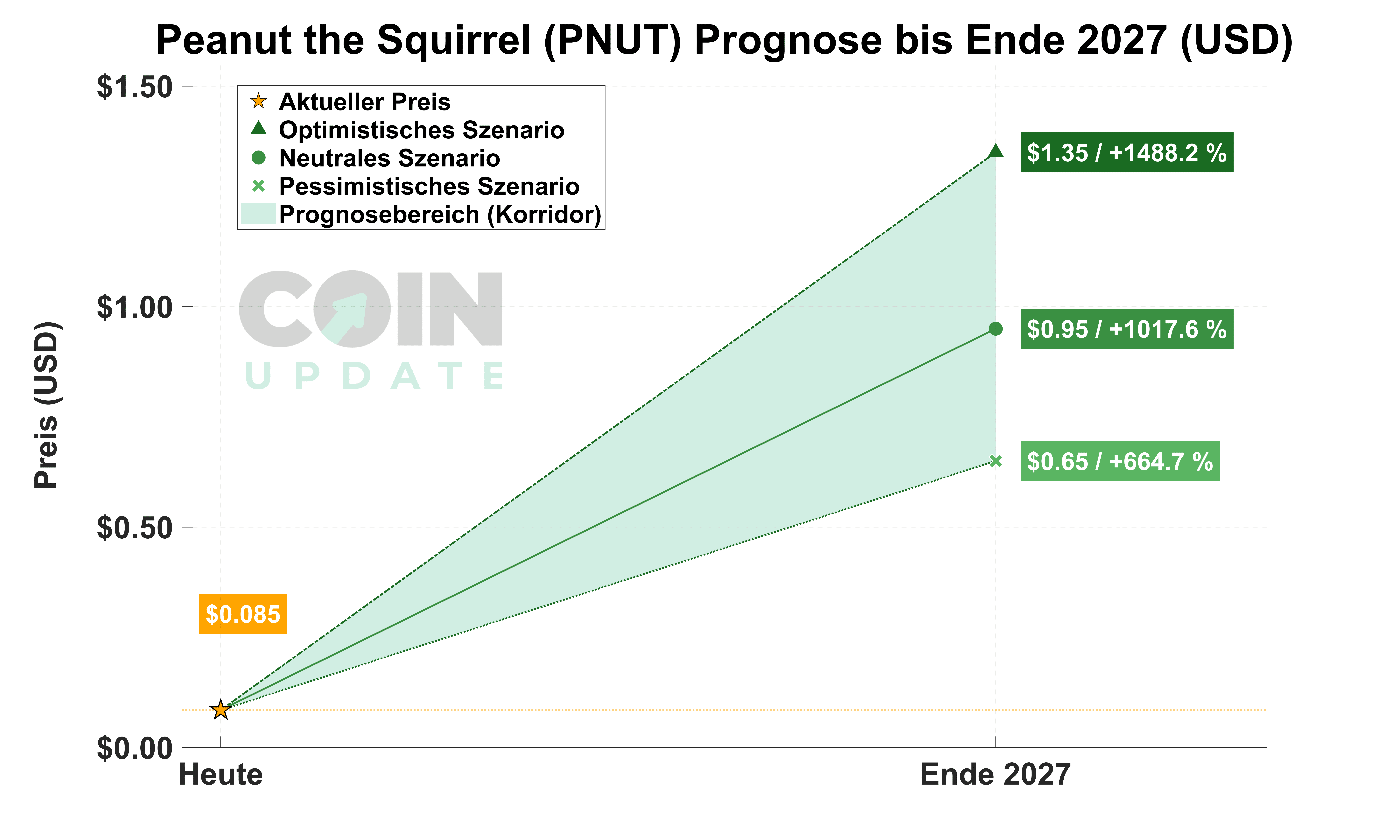 PNUT Prognose von Heute bis Ende 2027