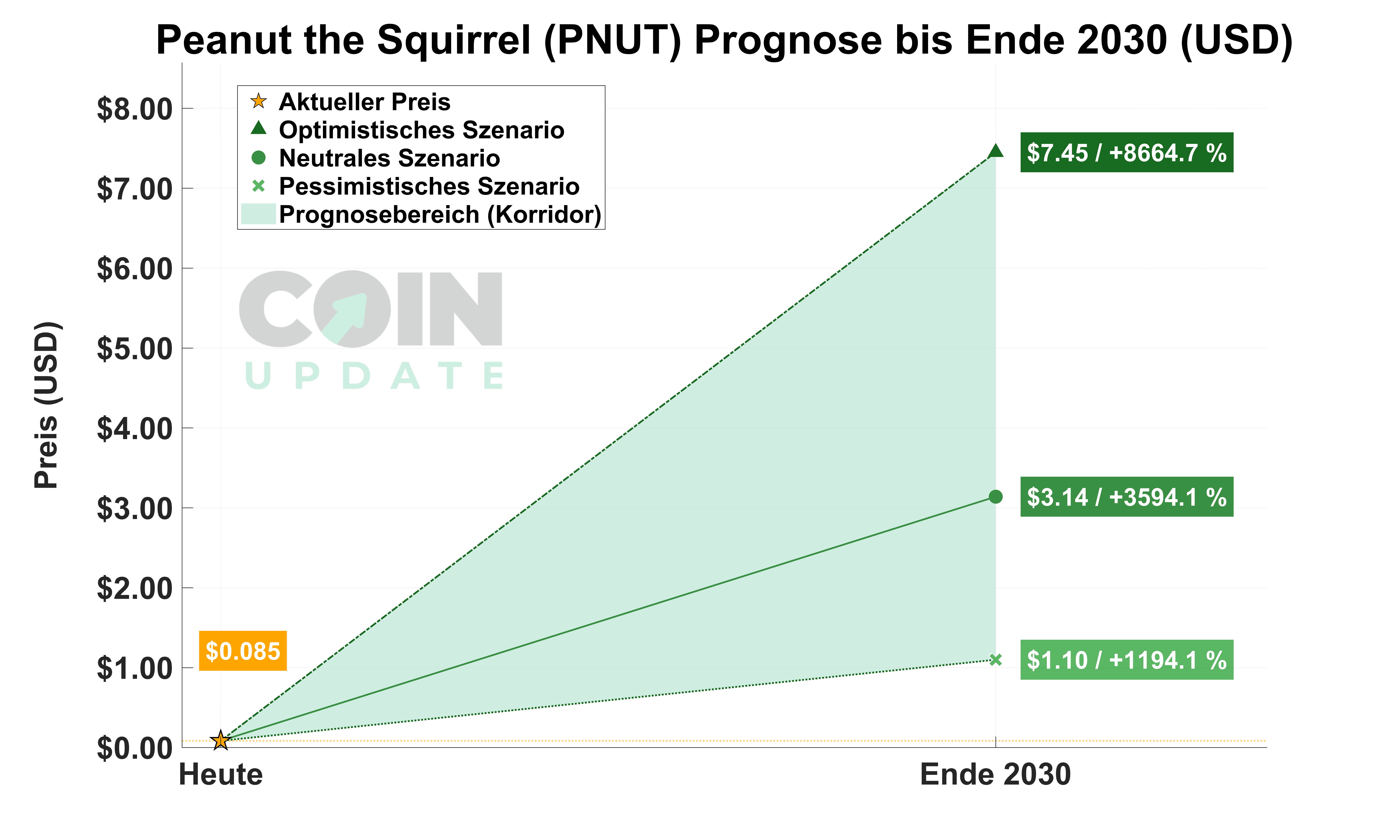 PNUT Prognose von Heute bis Ende 2030
