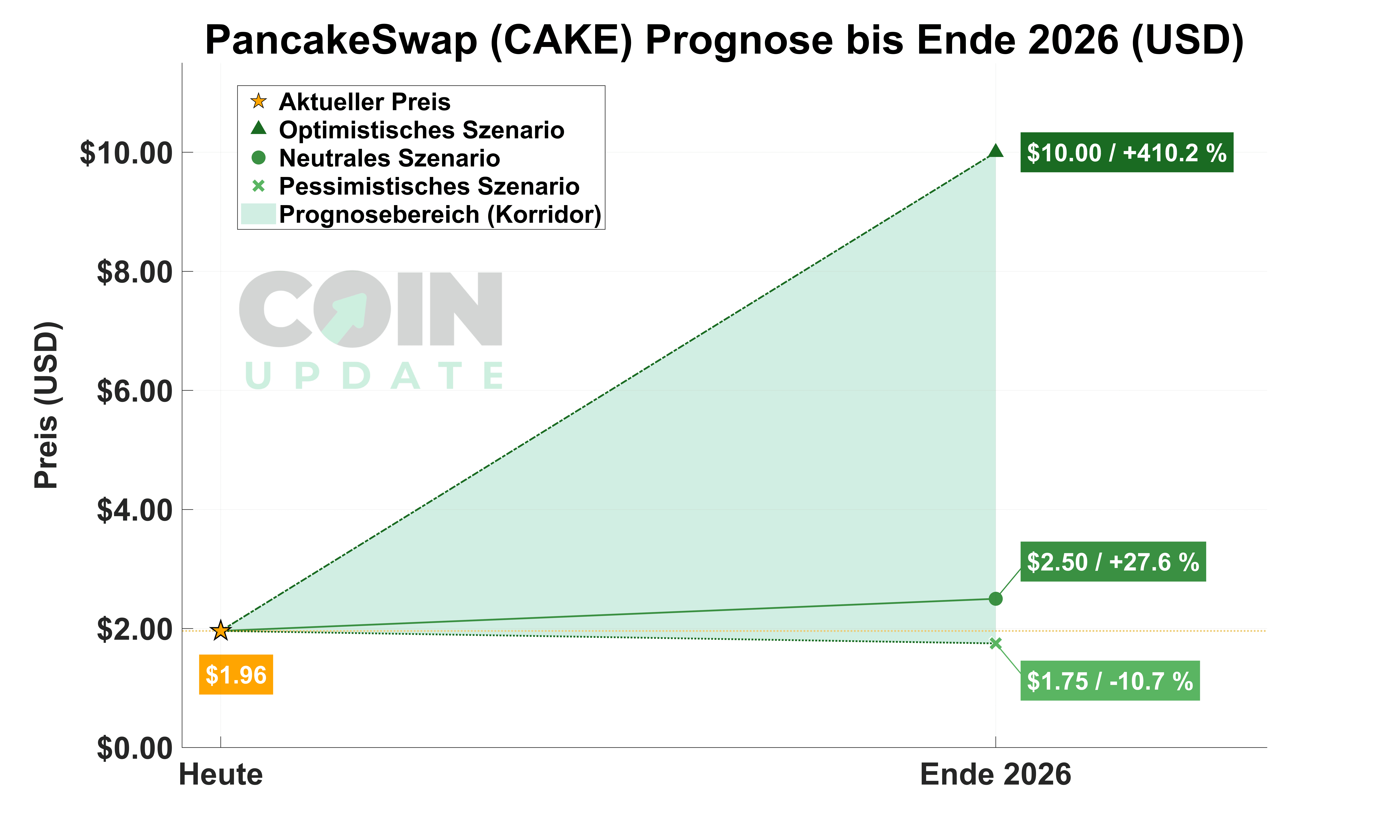 PancakeSwap Prognose von Heute bis Ende 2026