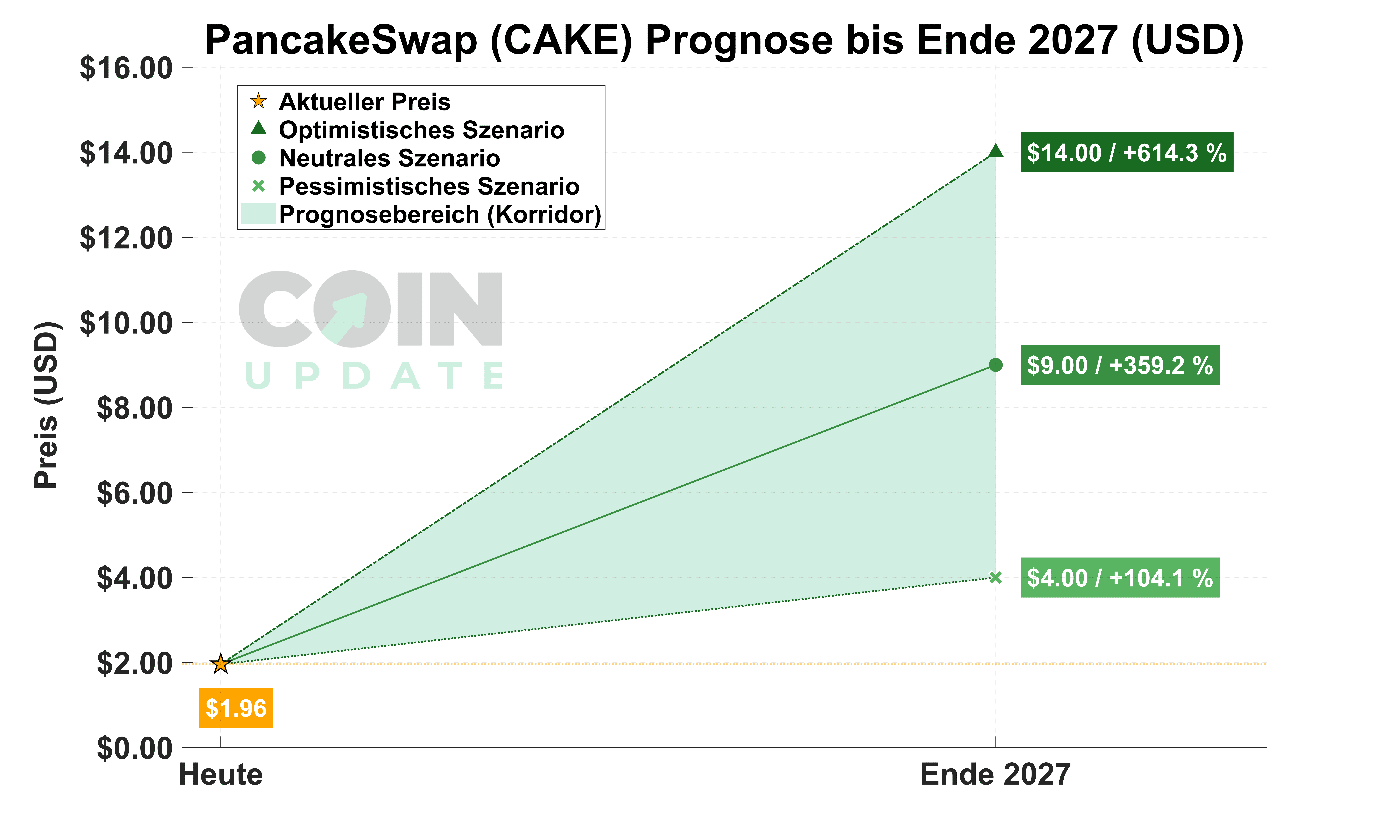 PancakeSwap Prognose von Heute bis Ende 2027