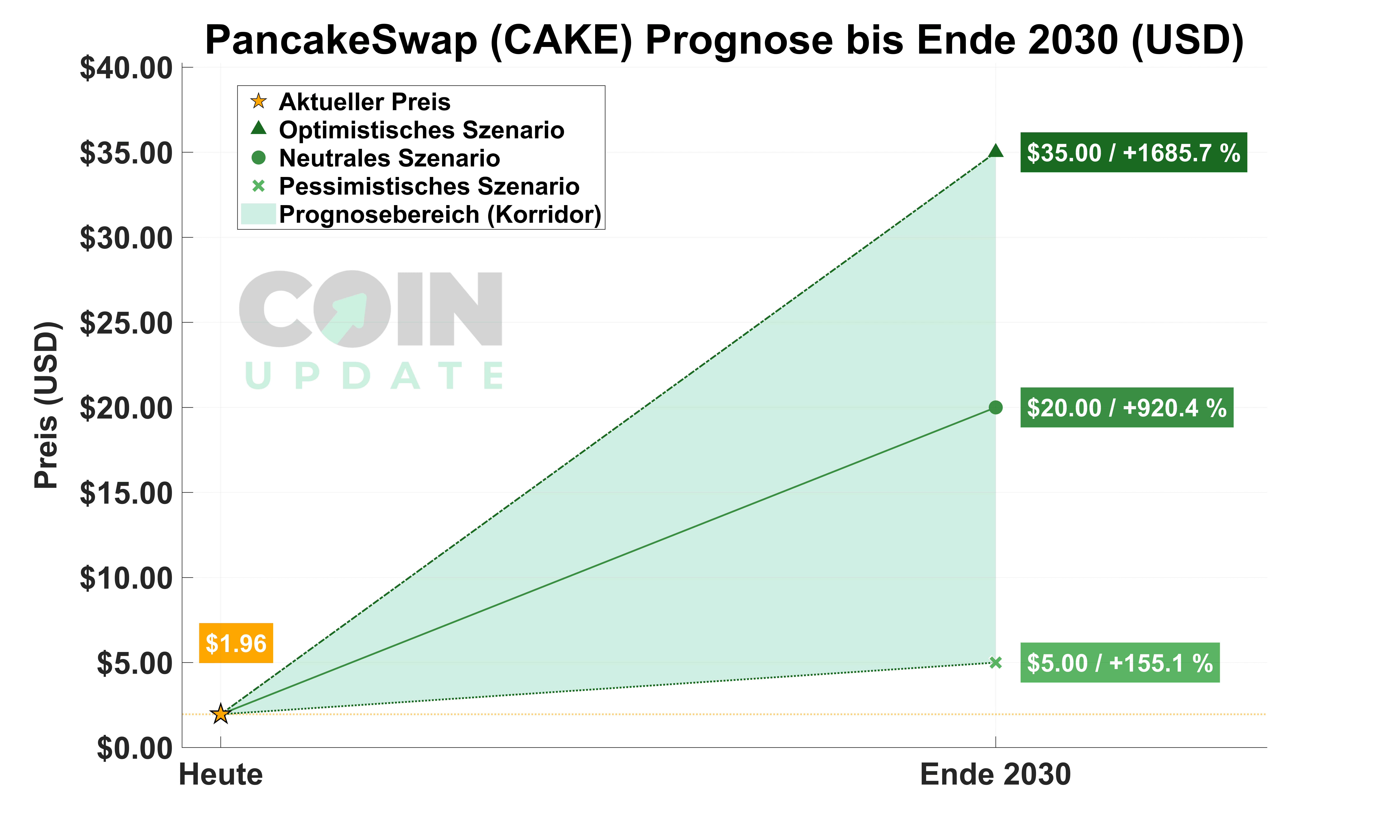 PancakeSwap Prognose von Heute bis Ende 2030