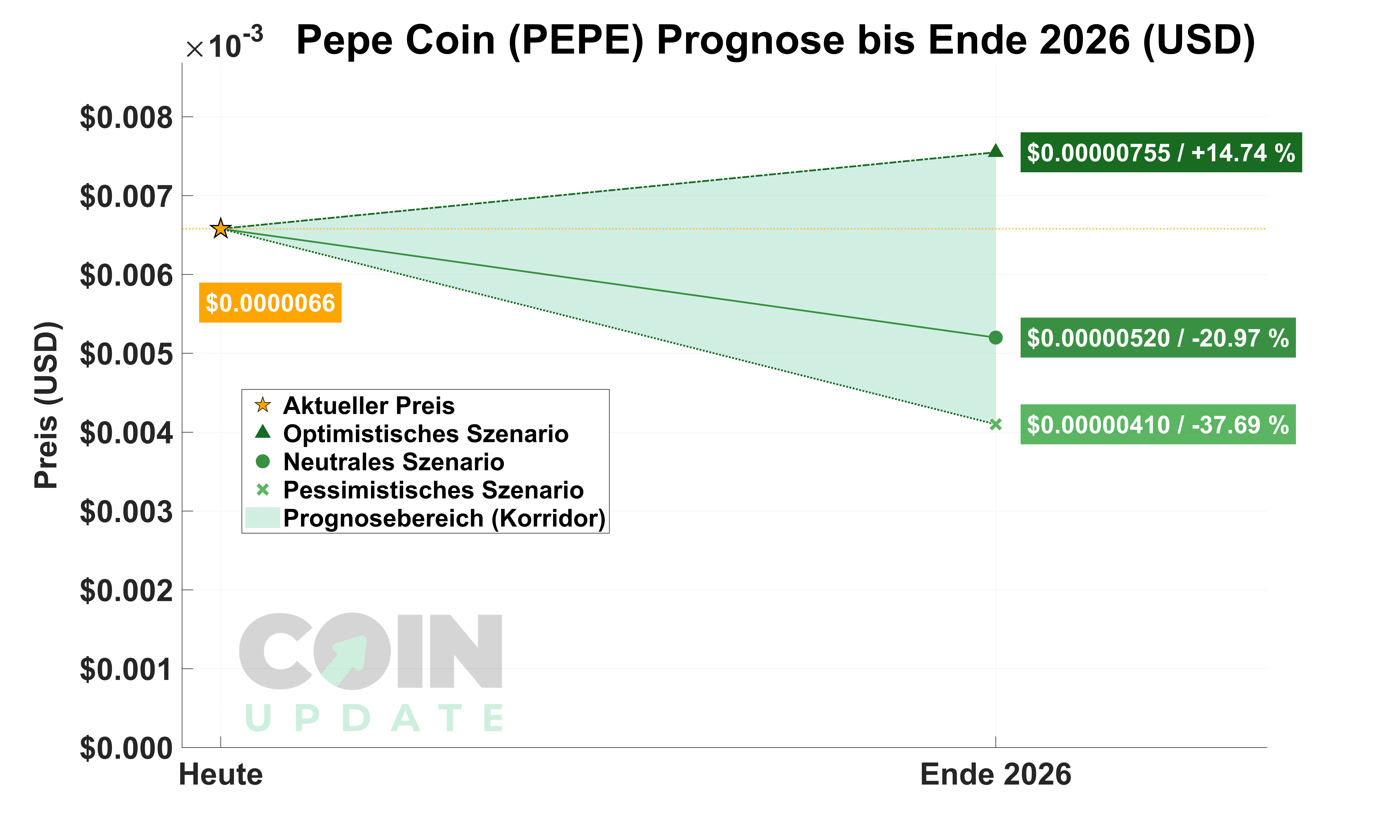 Pepe Coin Prognose 2026: Preis & Kursentwicklung bis 2030