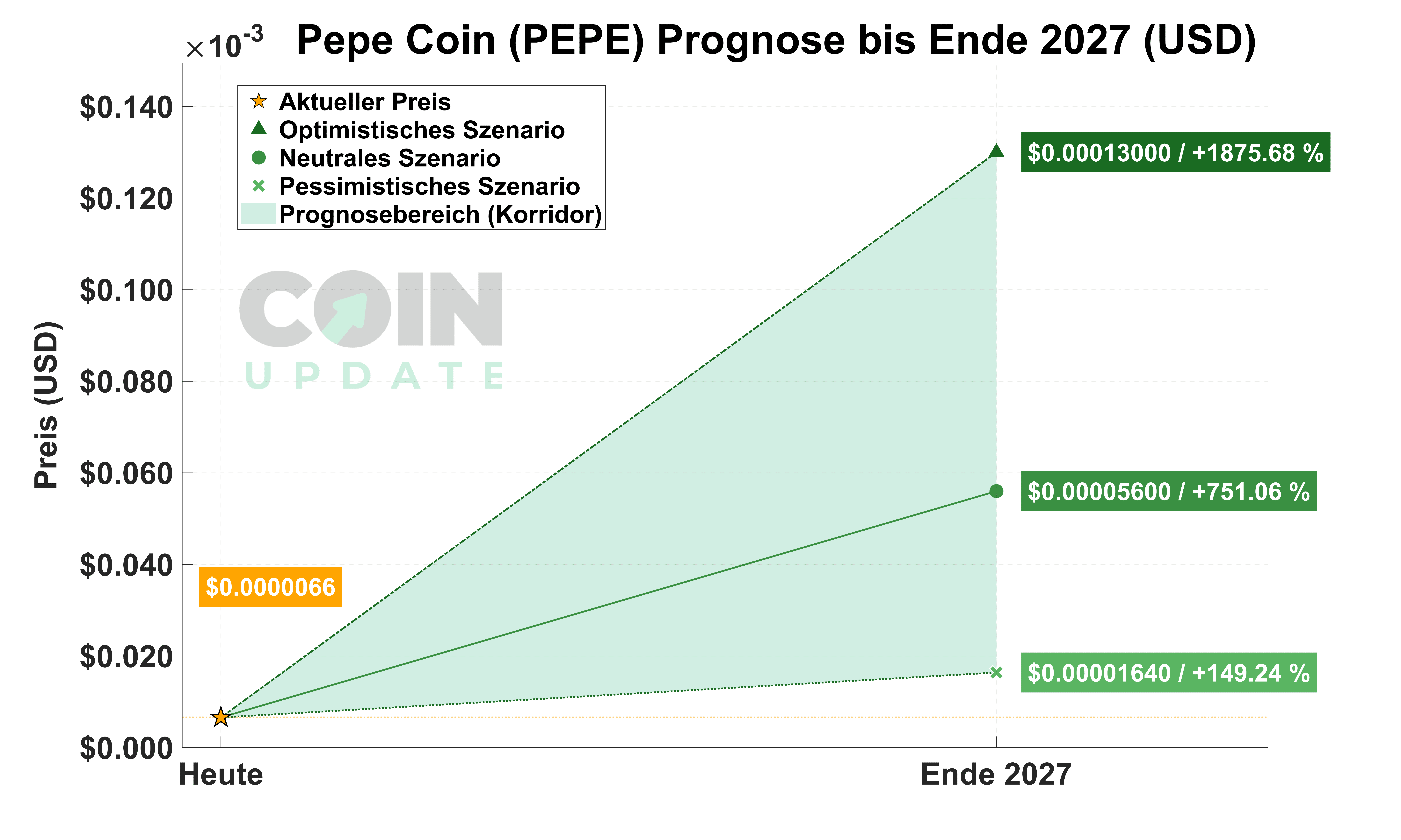 Pepe Coin Prognose 2026: Preis & Kursentwicklung bis 2030