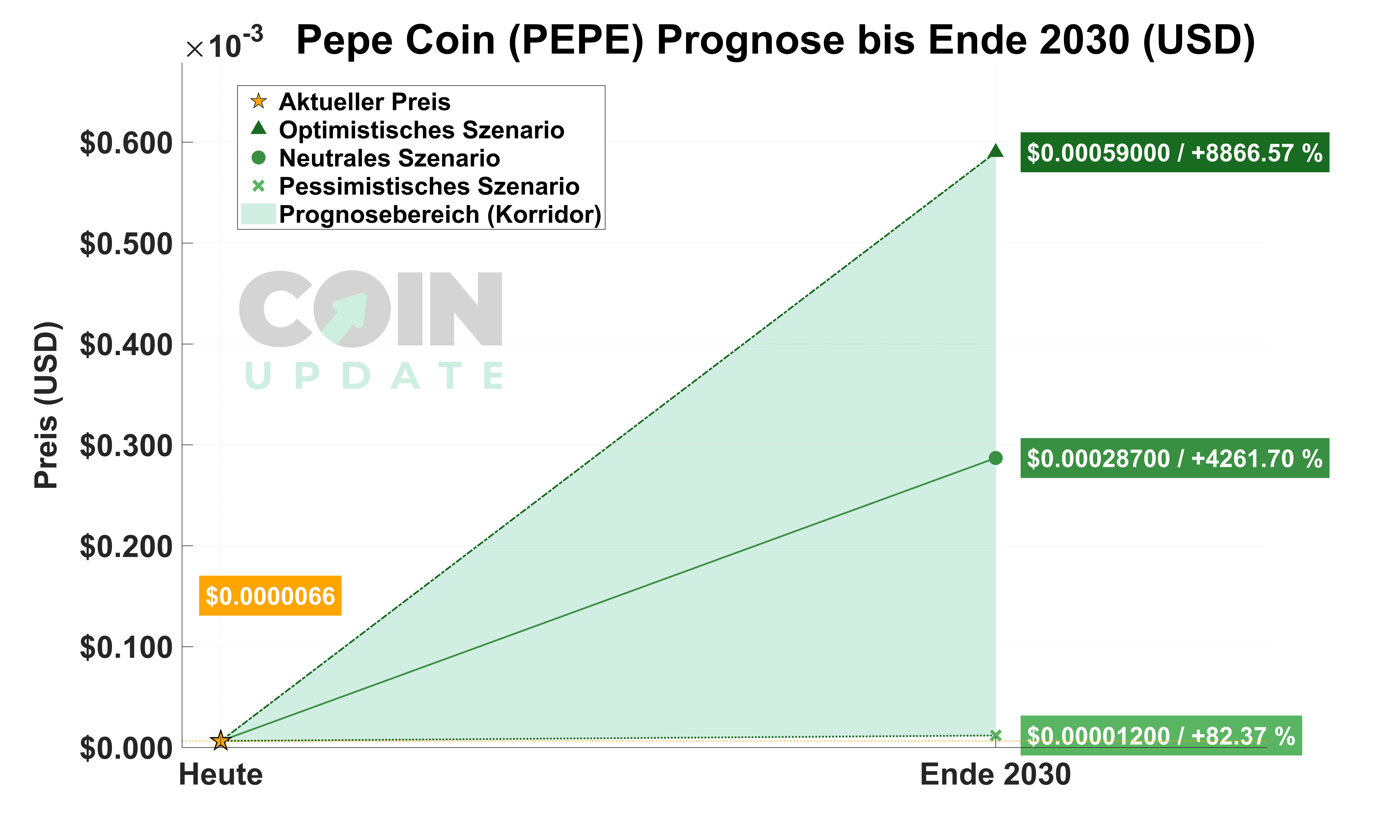 Pepe Coin Prognose von Heute bis 2030