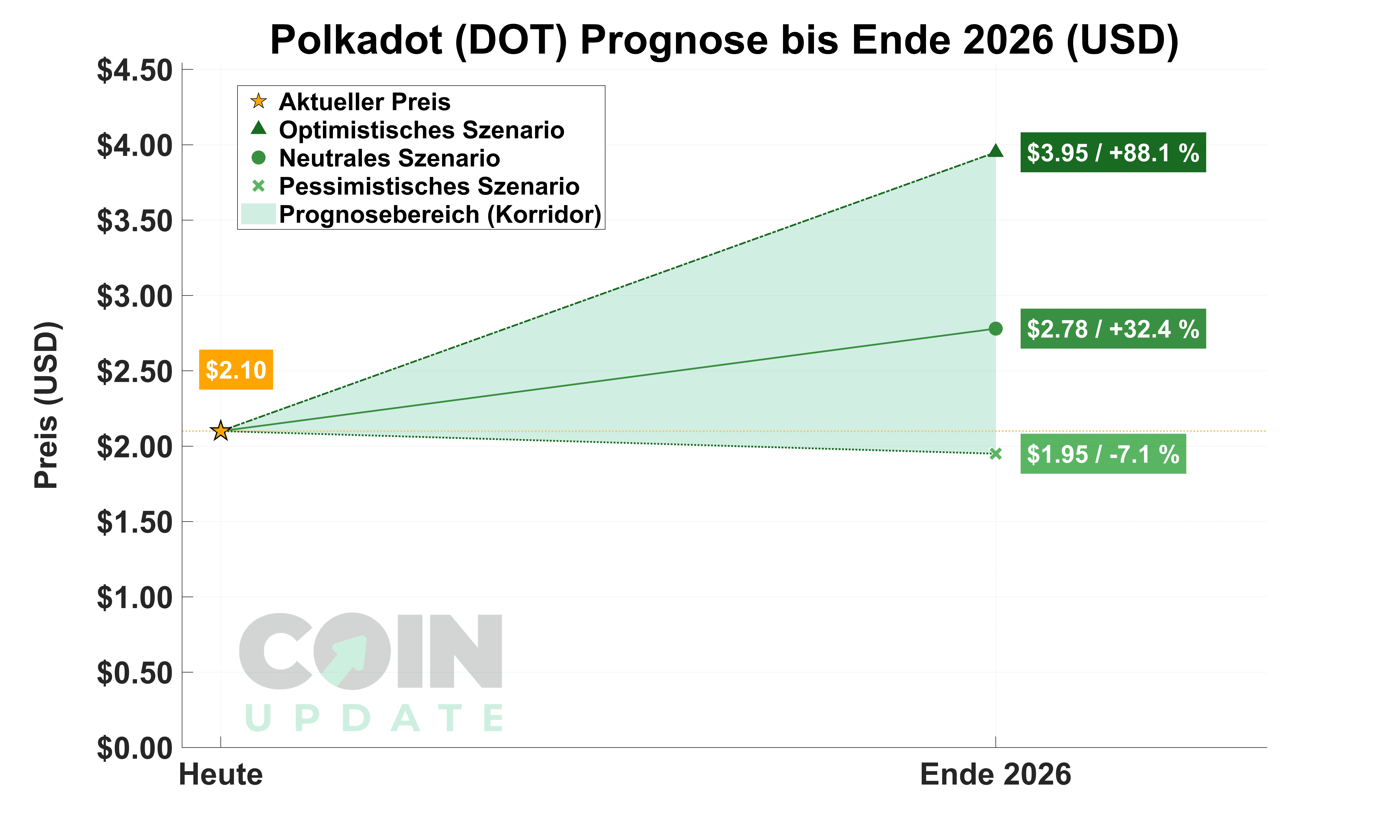Polkadot Prognose von Heute bis Ende 2026