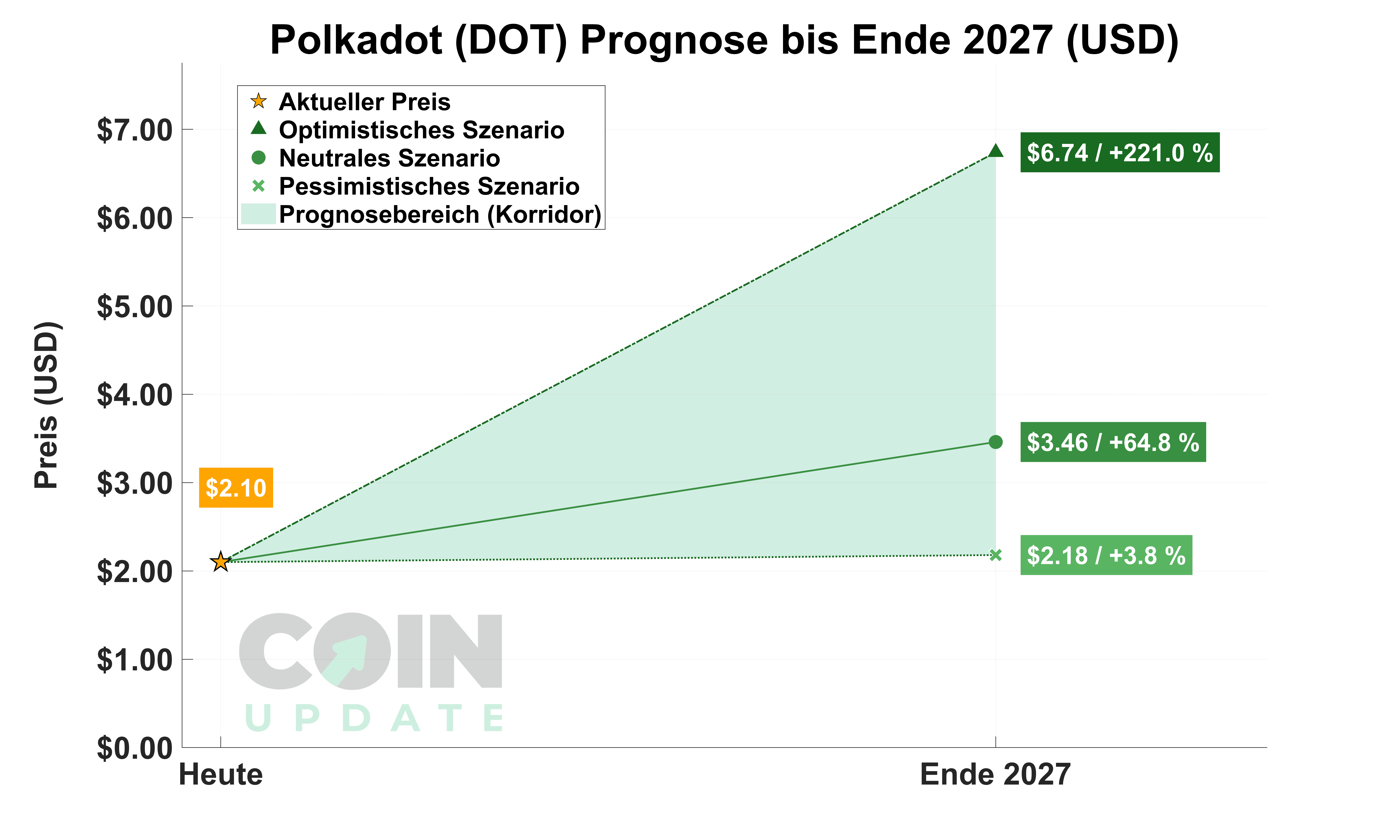 Polkadot Prognose von Heute bis Ende 2027