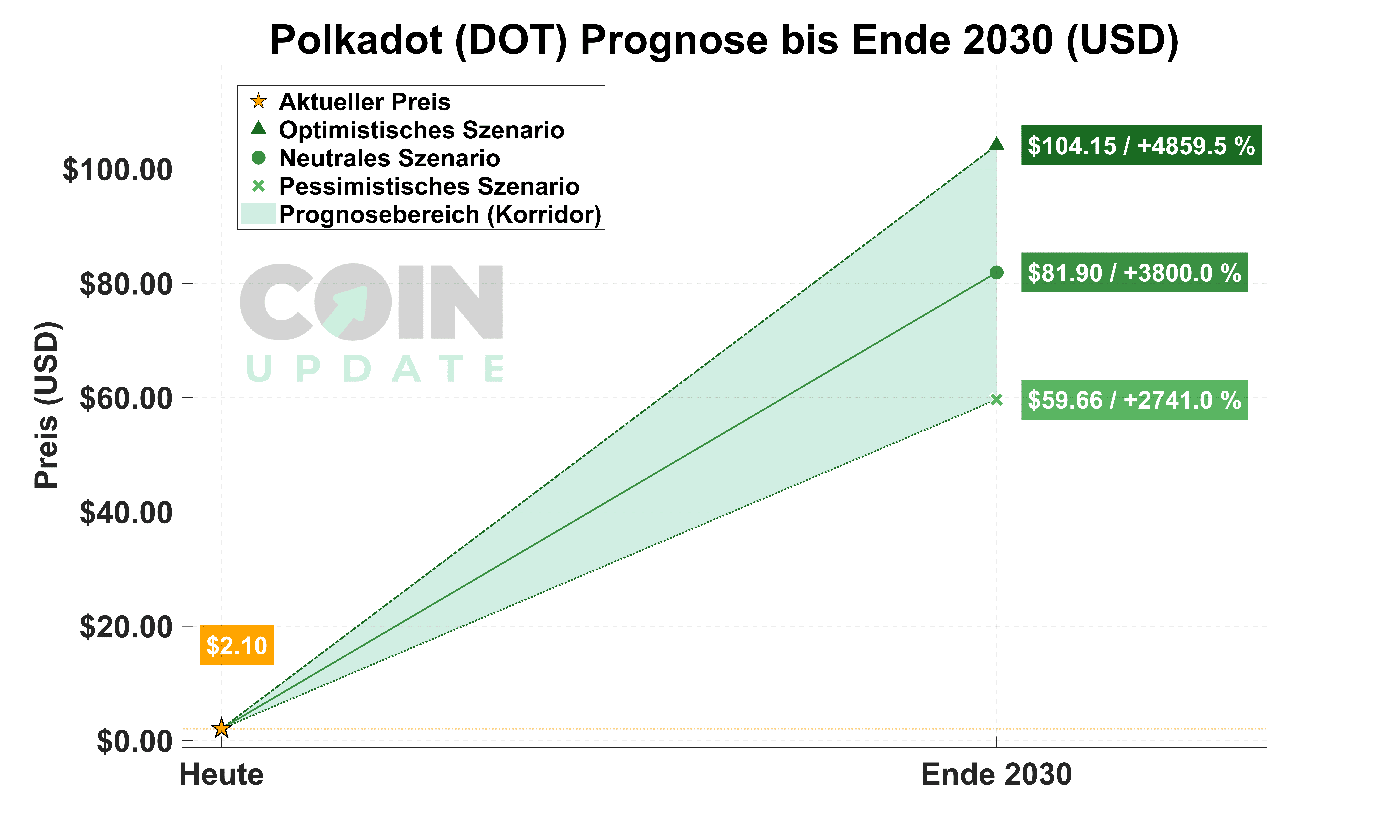 Polkadot Prognose von Heute bis Ende 2030