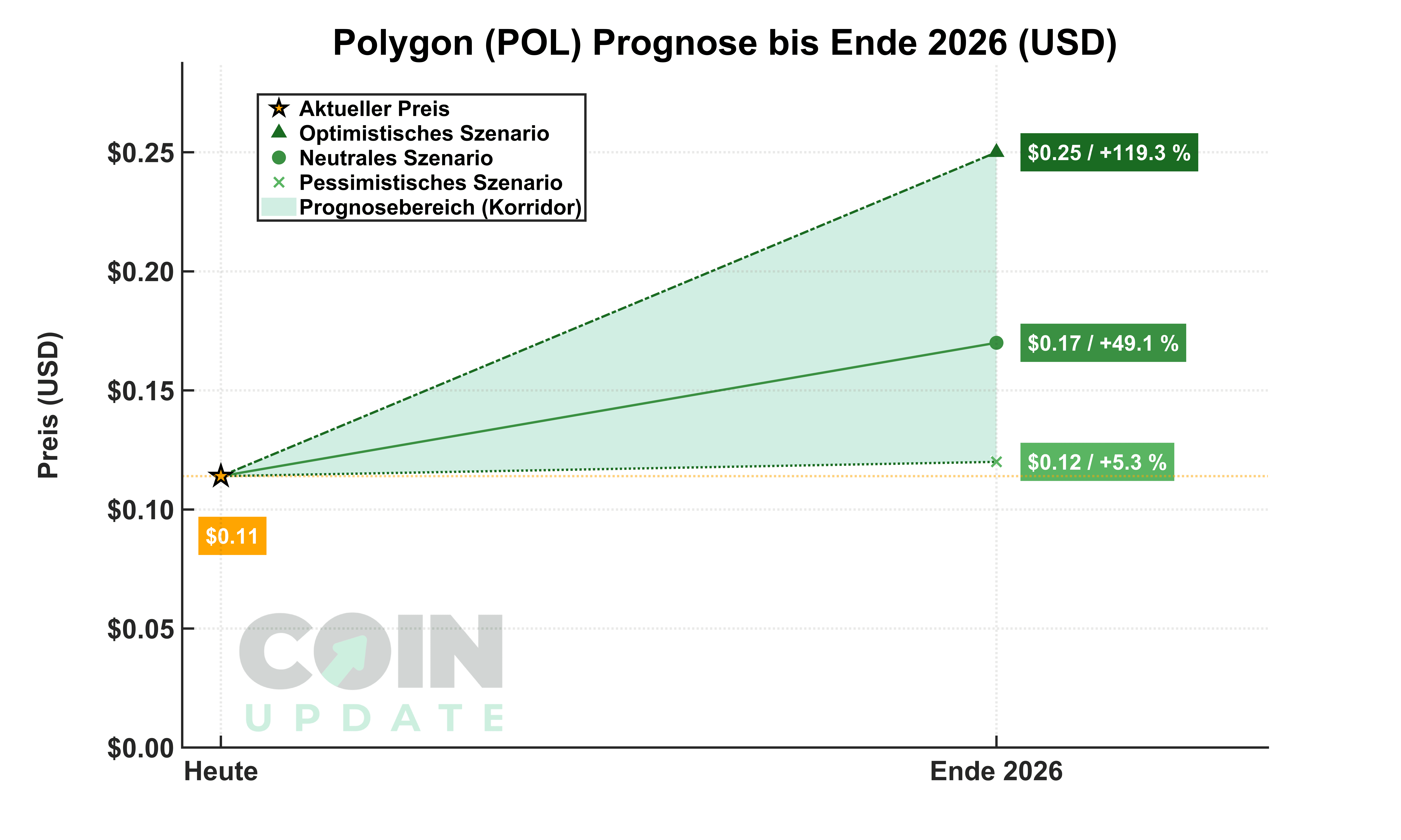Polygon Prognose von Heute bis Ende 2026-1