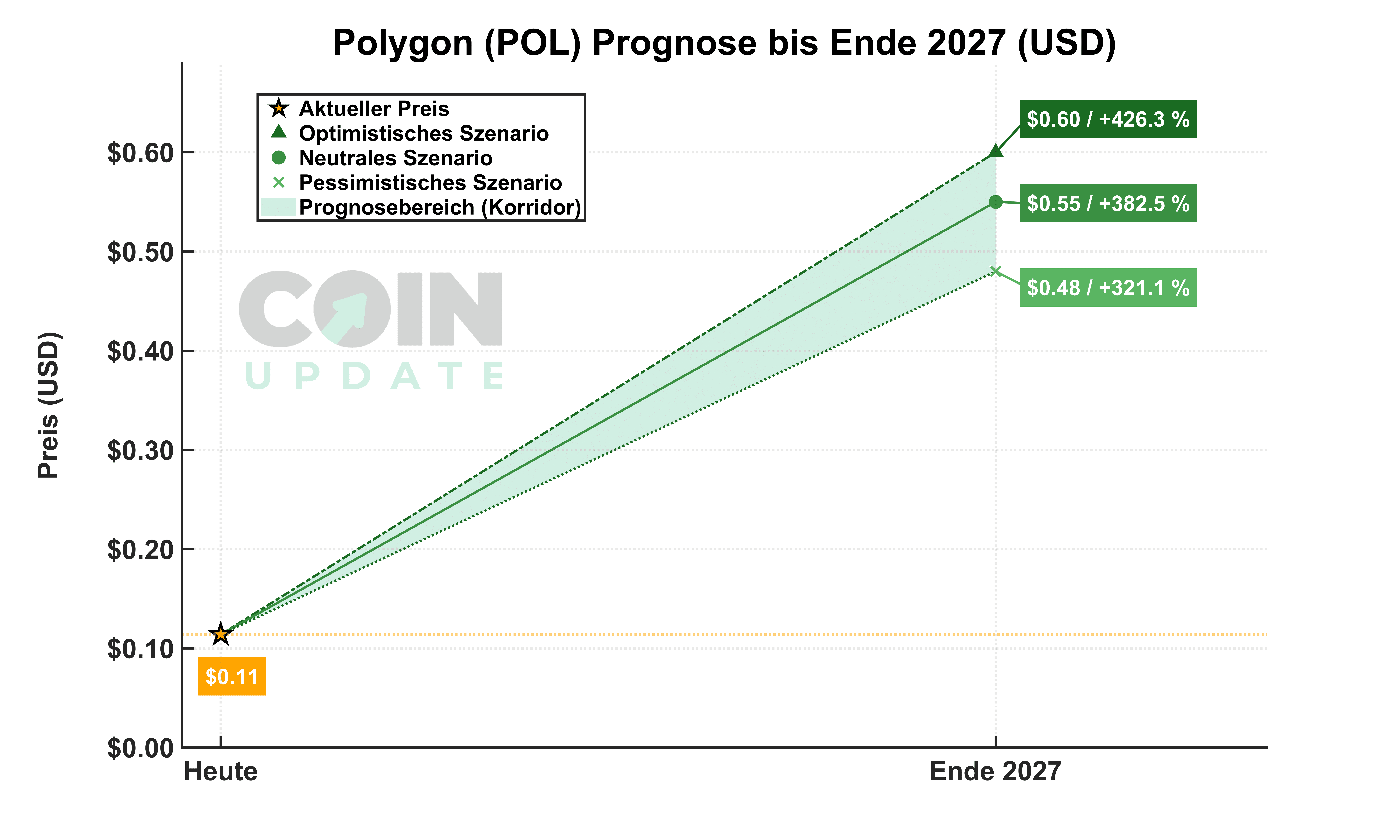 Polygon-Prognose-von-Heute-bis-Ende-2027-1