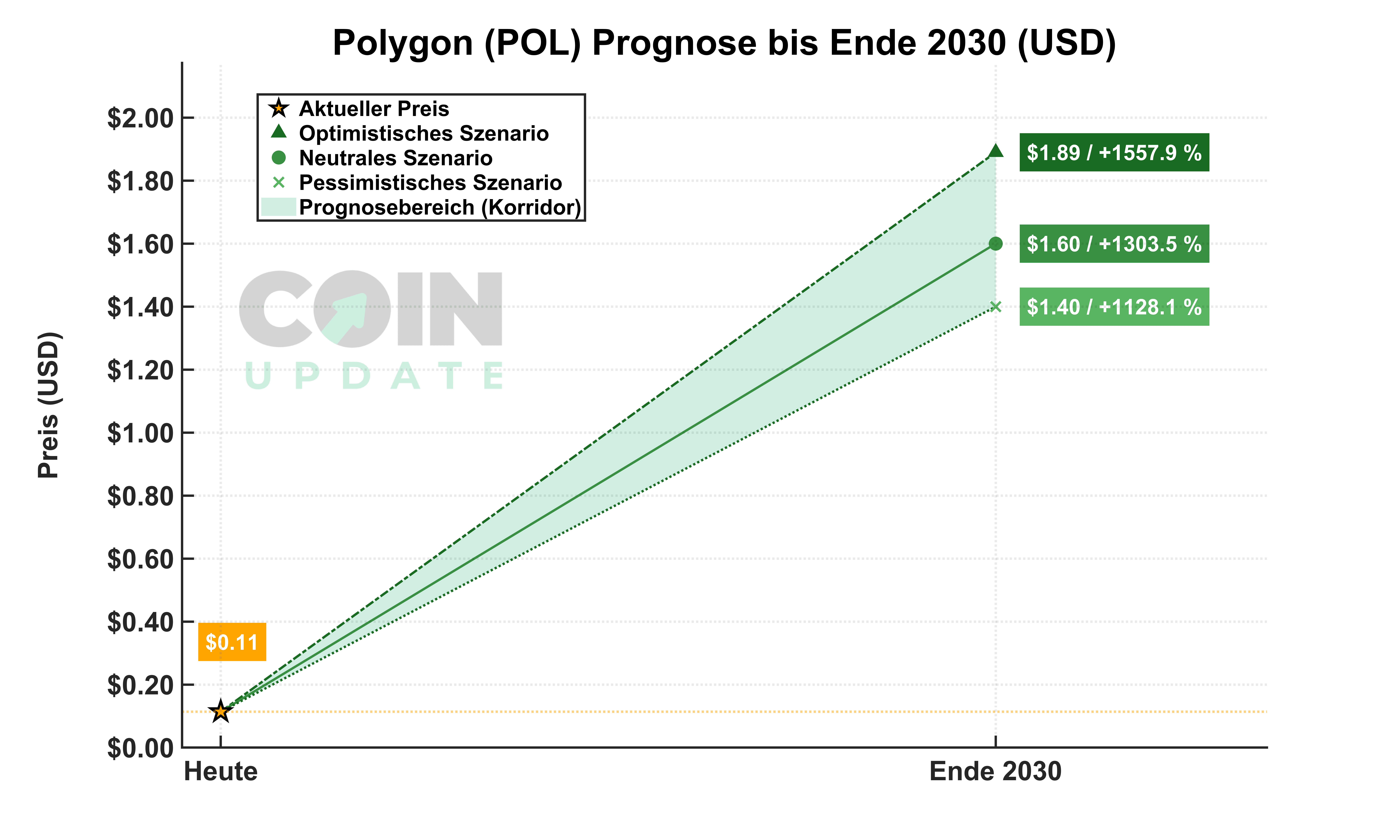Polygon-Prognose-von-Heute-bis-Ende-2030-1