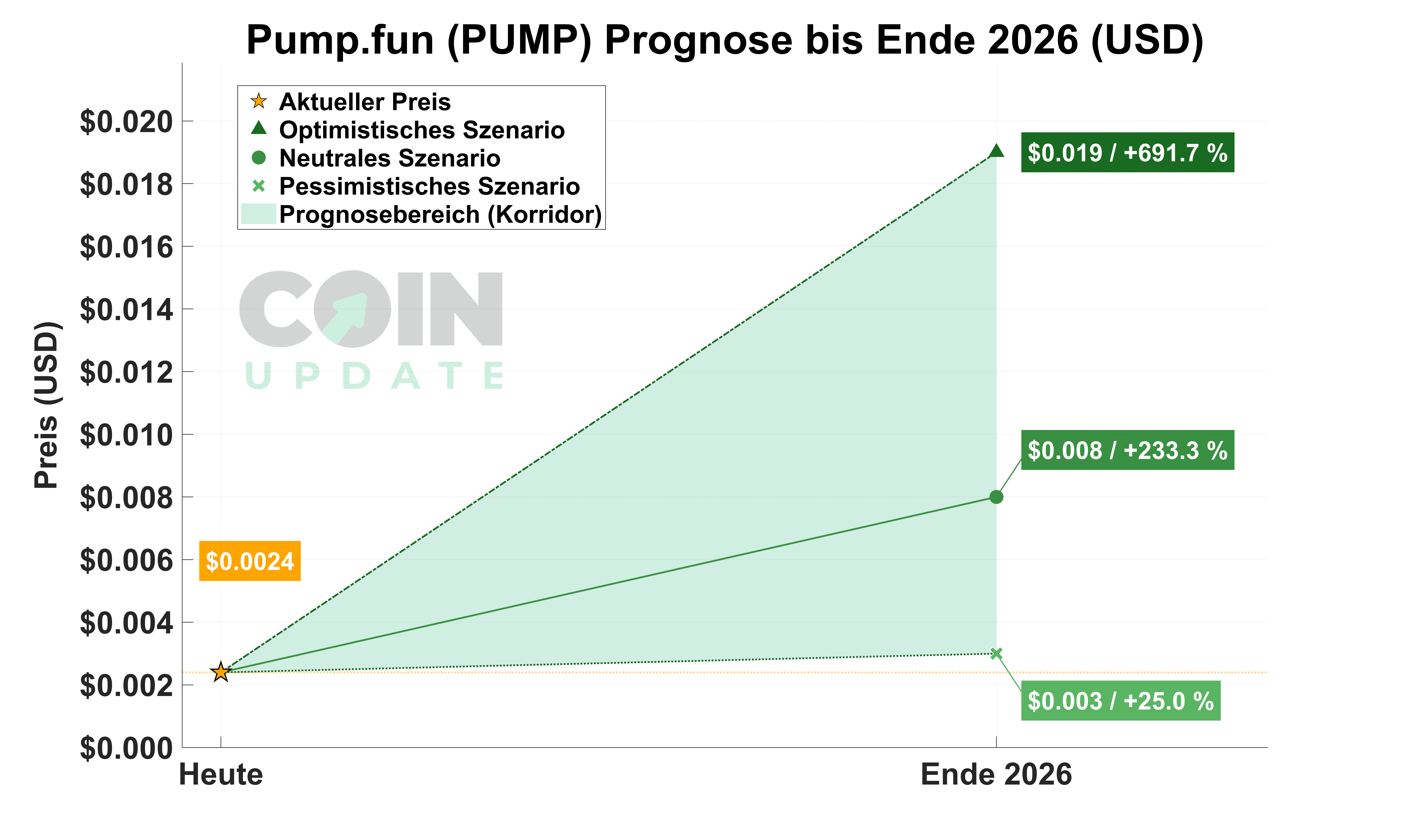 Pump.fun Prognose von Heute bis Ende 2026