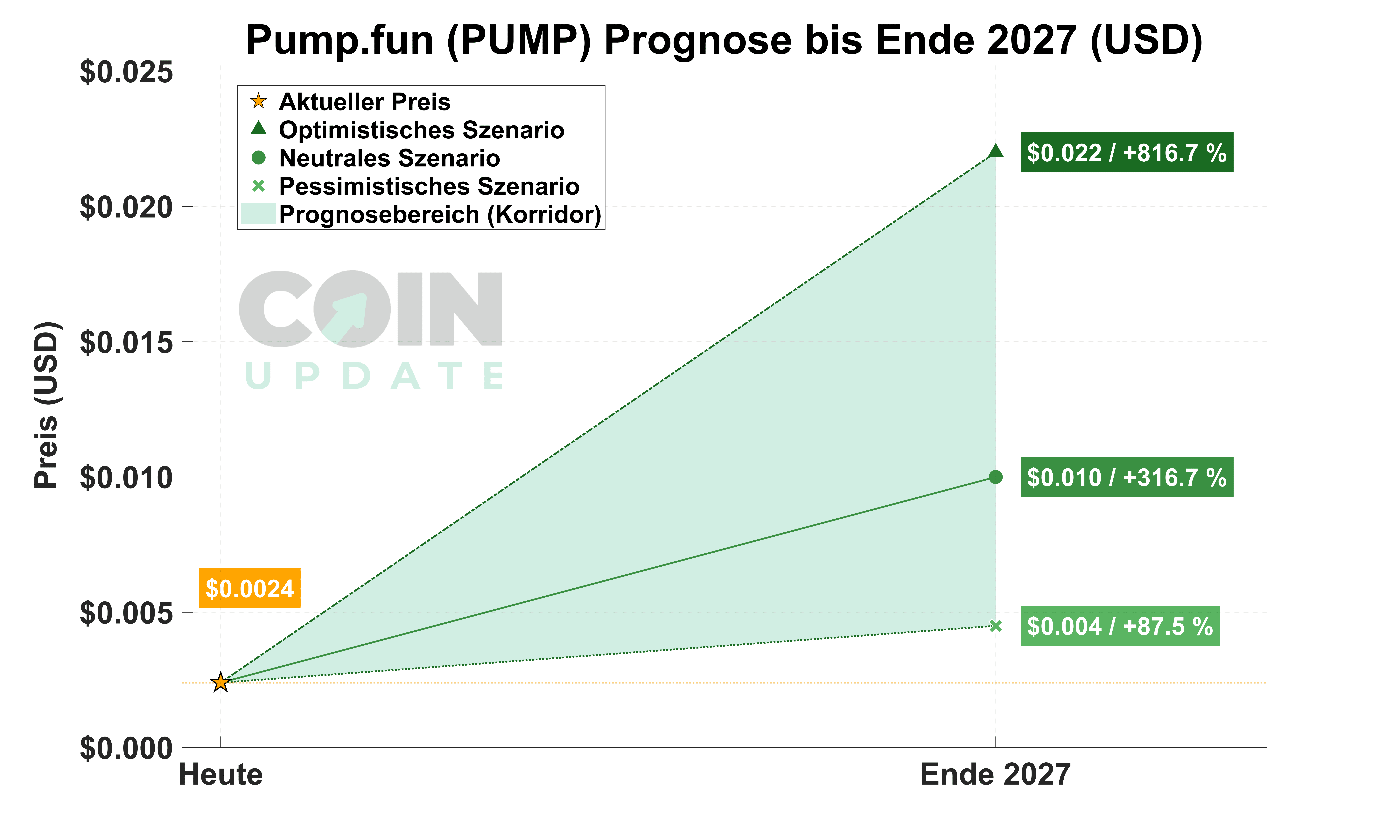 Pump.fun Prognose von Heute bis Ende 2027