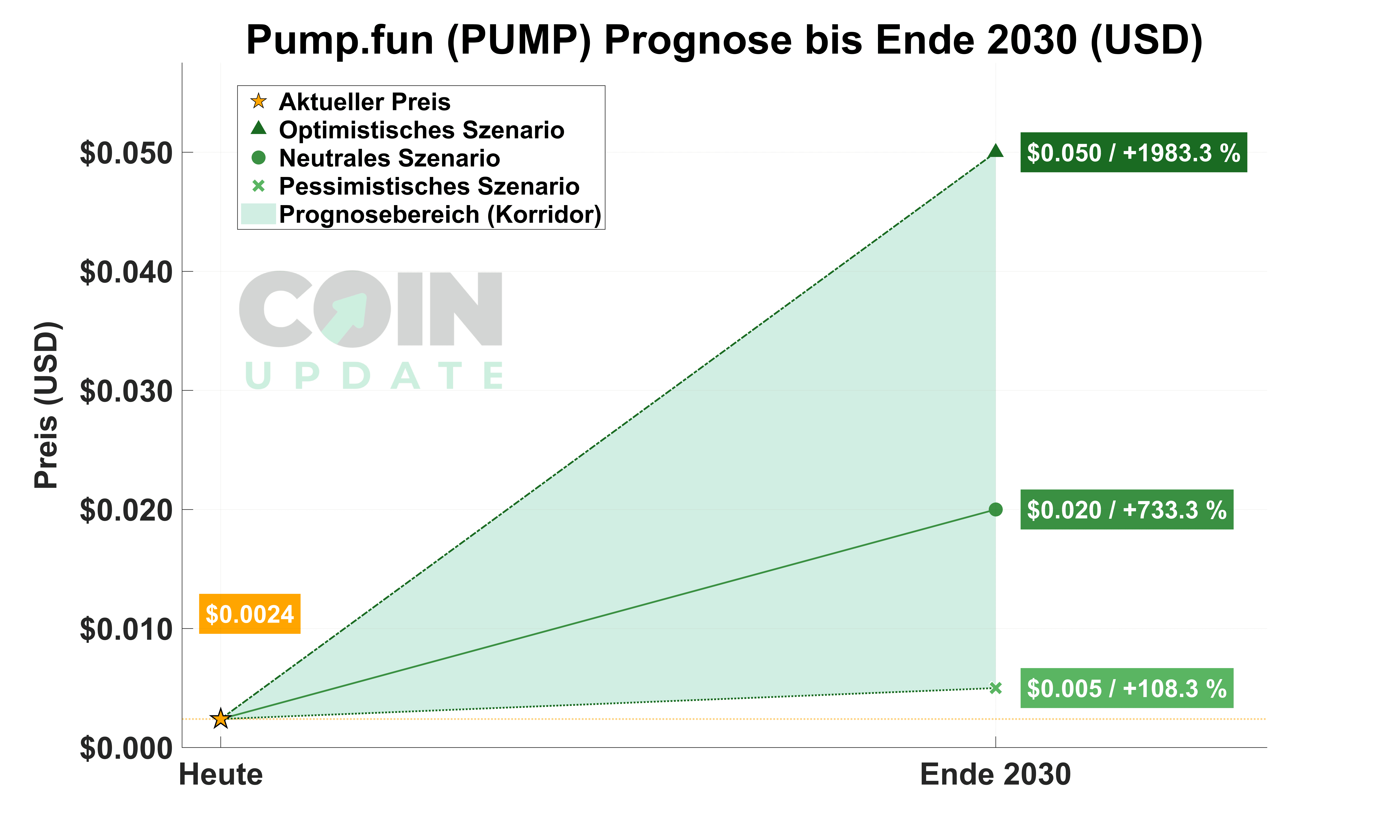 Pump.fun Prognose von Heute bis Ende 2030