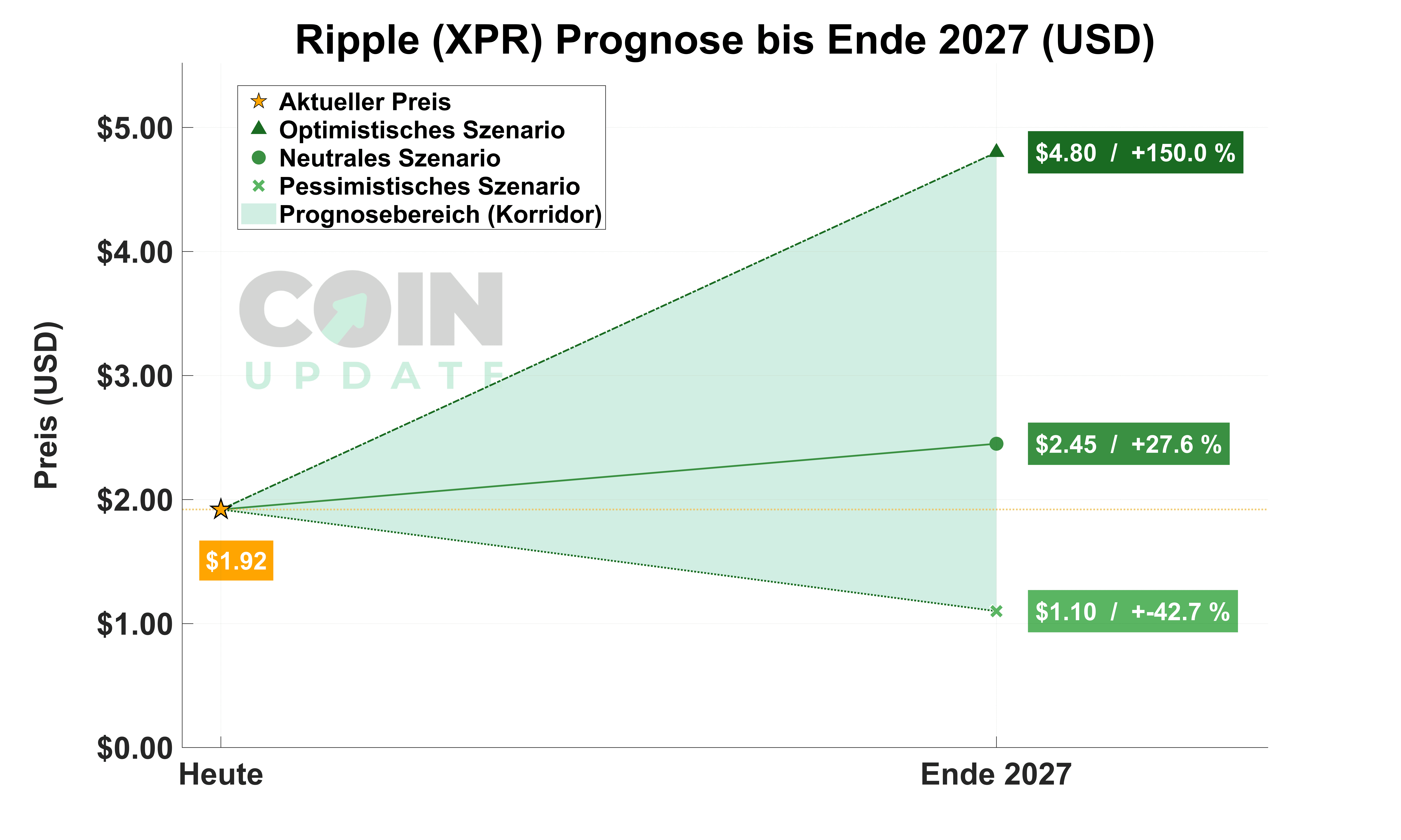 Ripple-Prognose-von-Heute-bis-2027_1