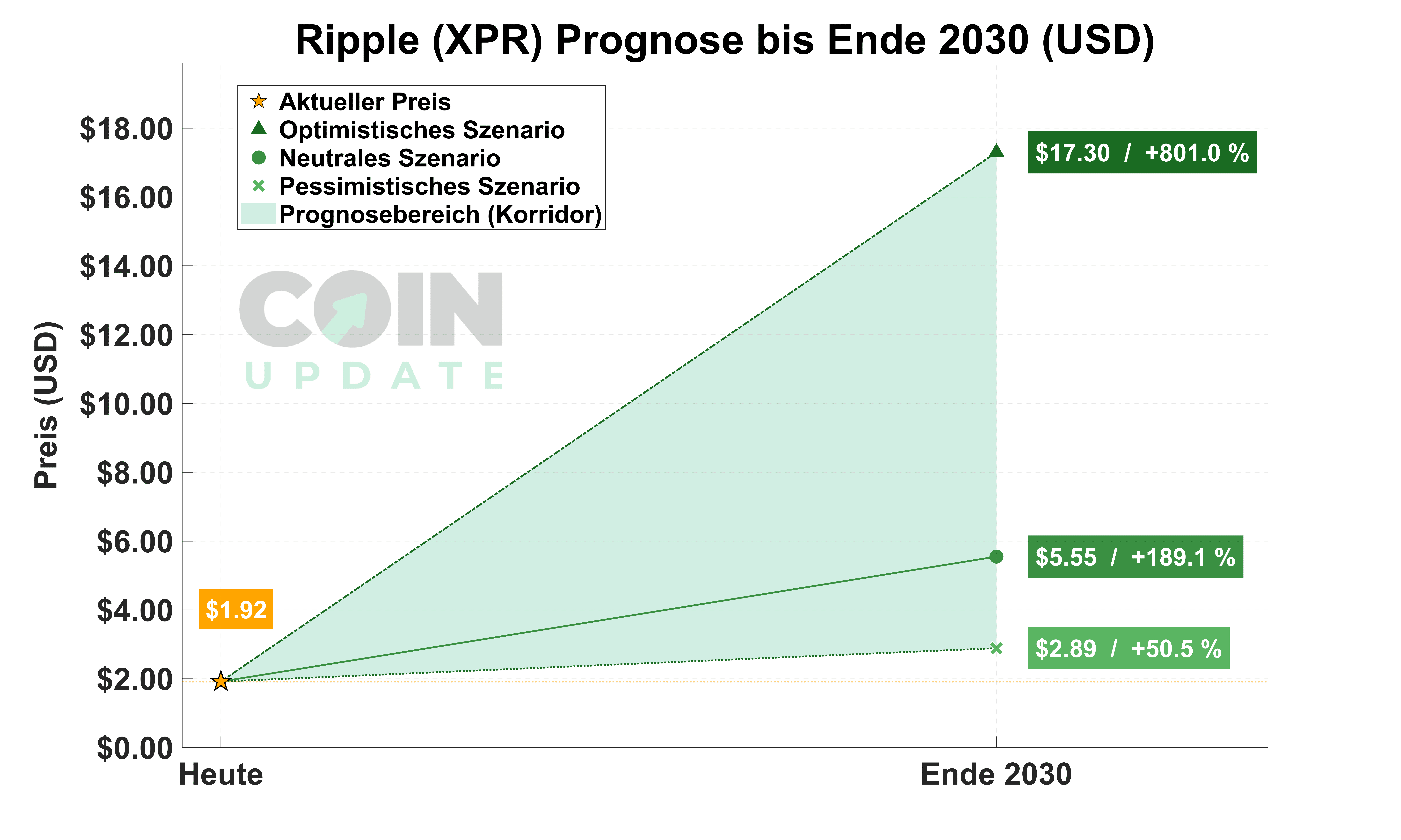 Ripple-Prognose-von-Heute-bis-2030_12