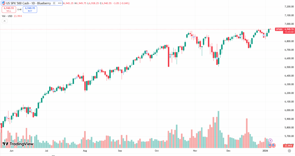 SP500 am Tageschart