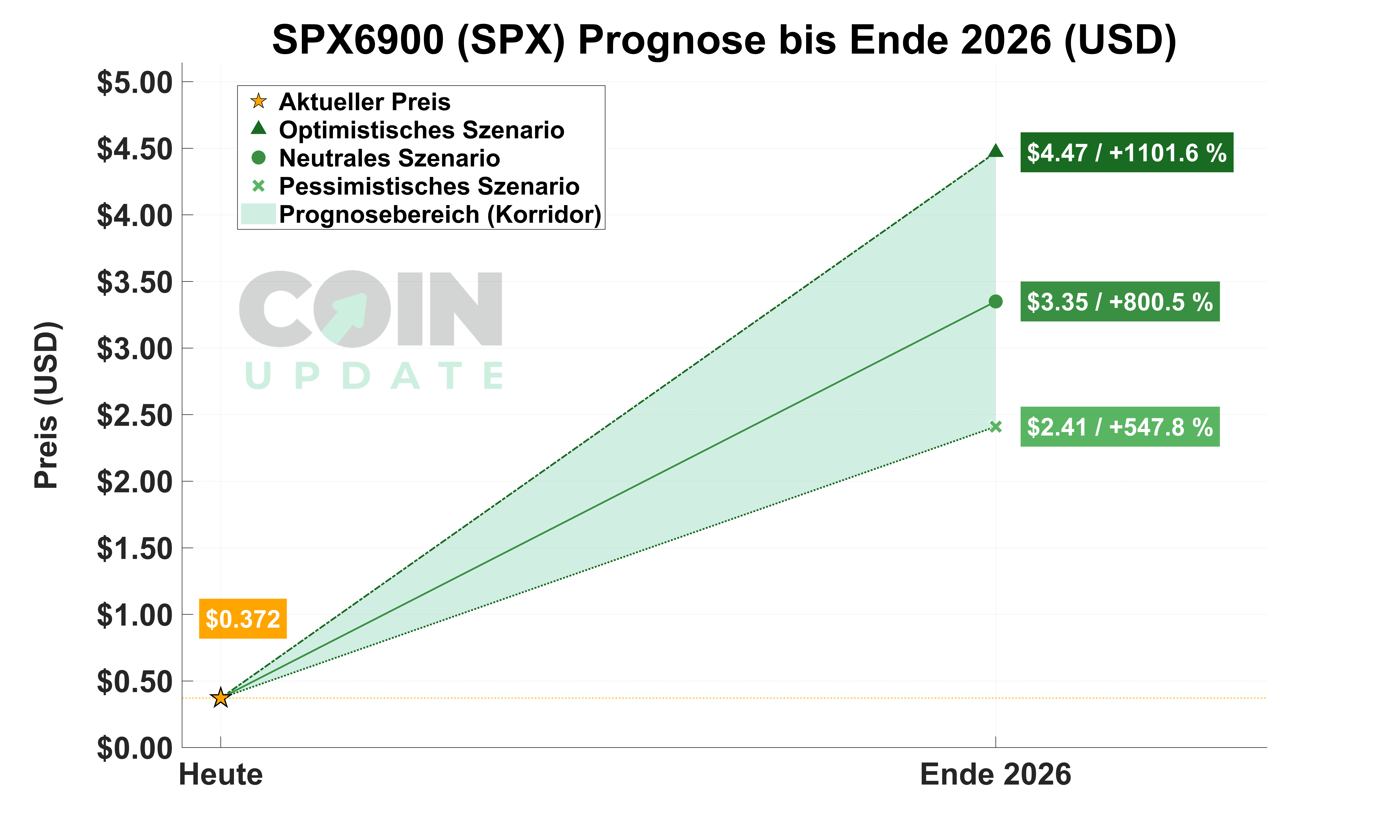 SPX6900 Prognose von Heute bis Ende 2026_1